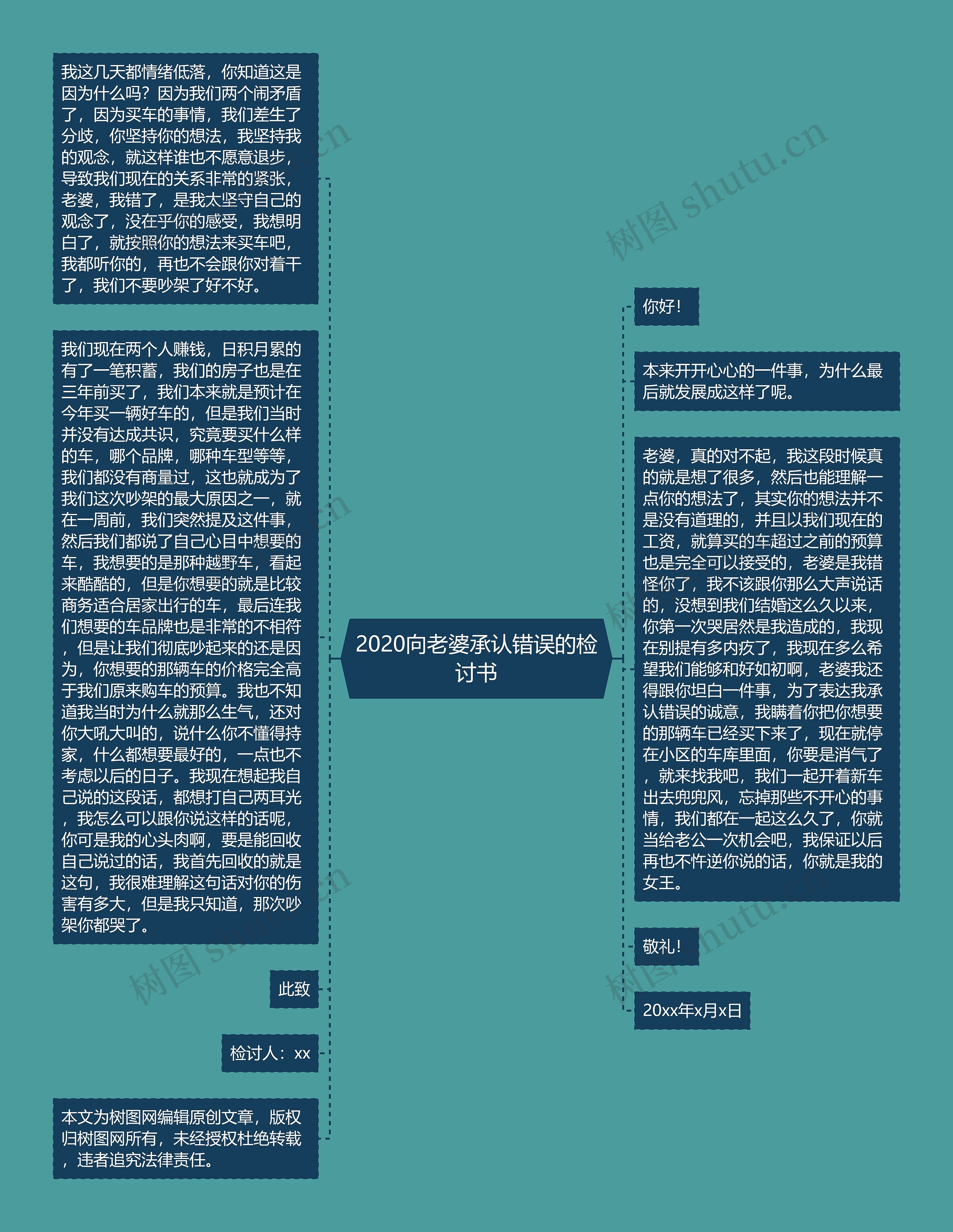 2020向老婆承认错误的检讨书思维导图