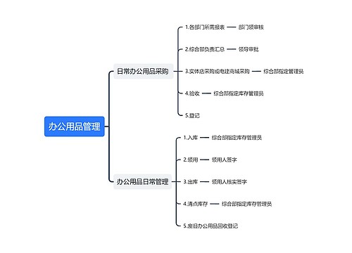 办公用品管理