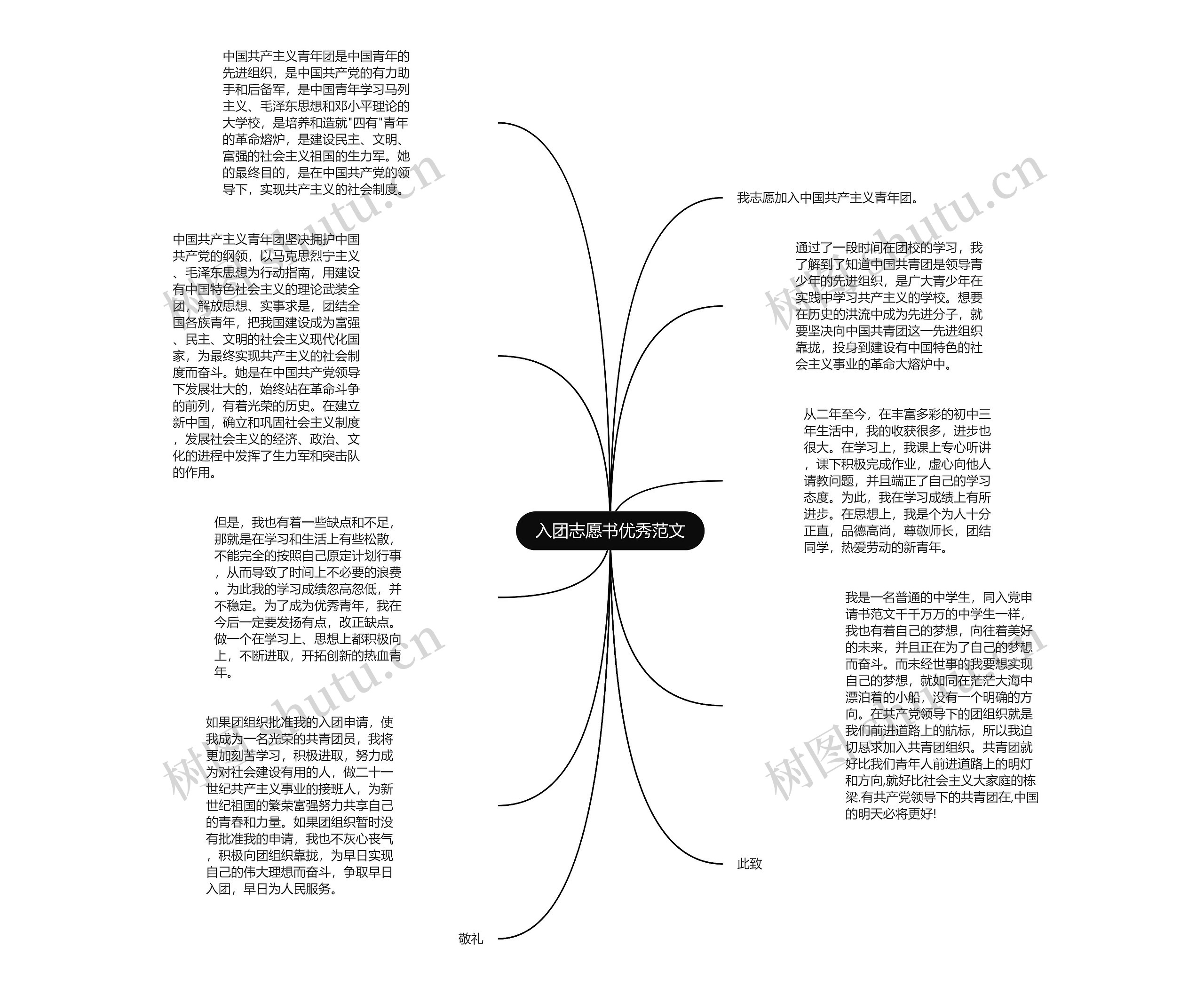 入团志愿书优秀范文思维导图