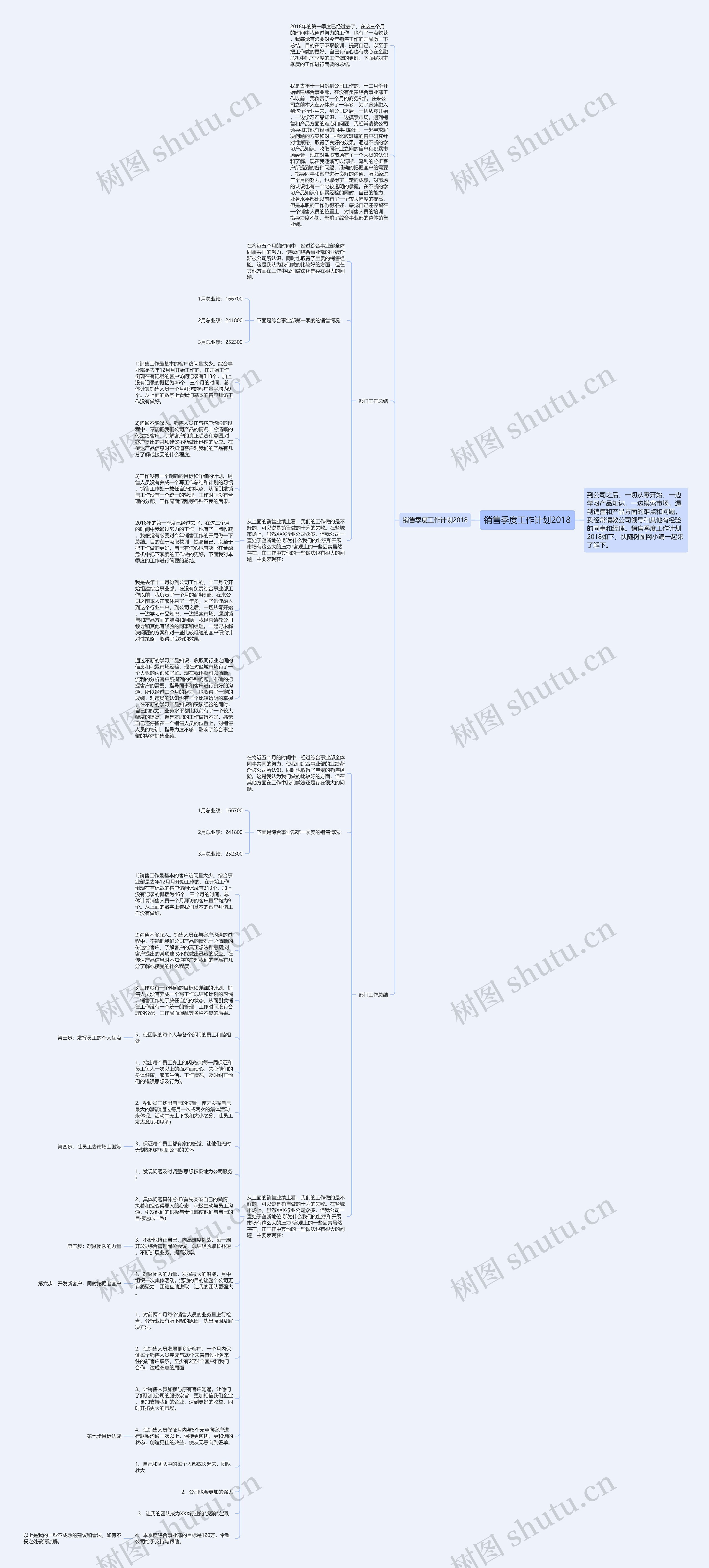 销售季度工作计划2018思维导图