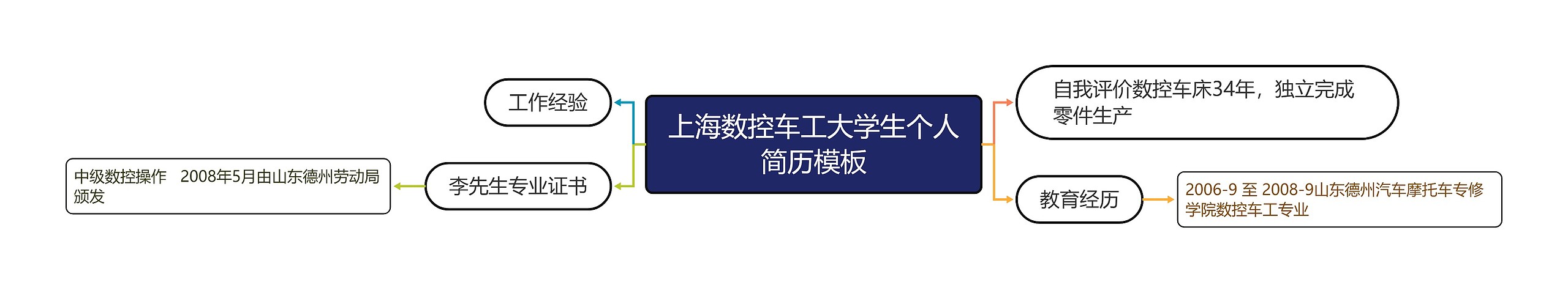 上海数控车工大学生个人简历思维导图