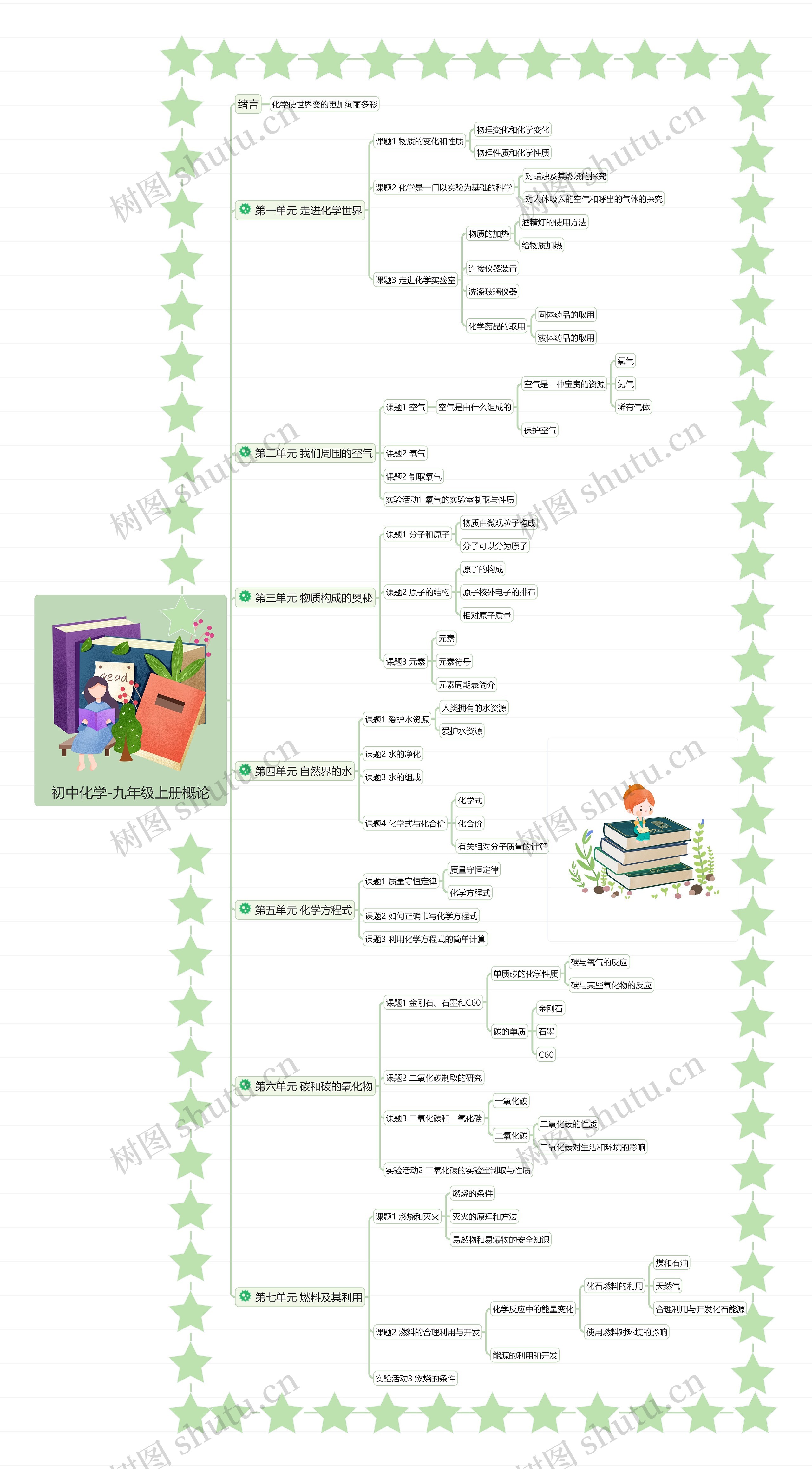 初中化学-九年级上册概论思维导图