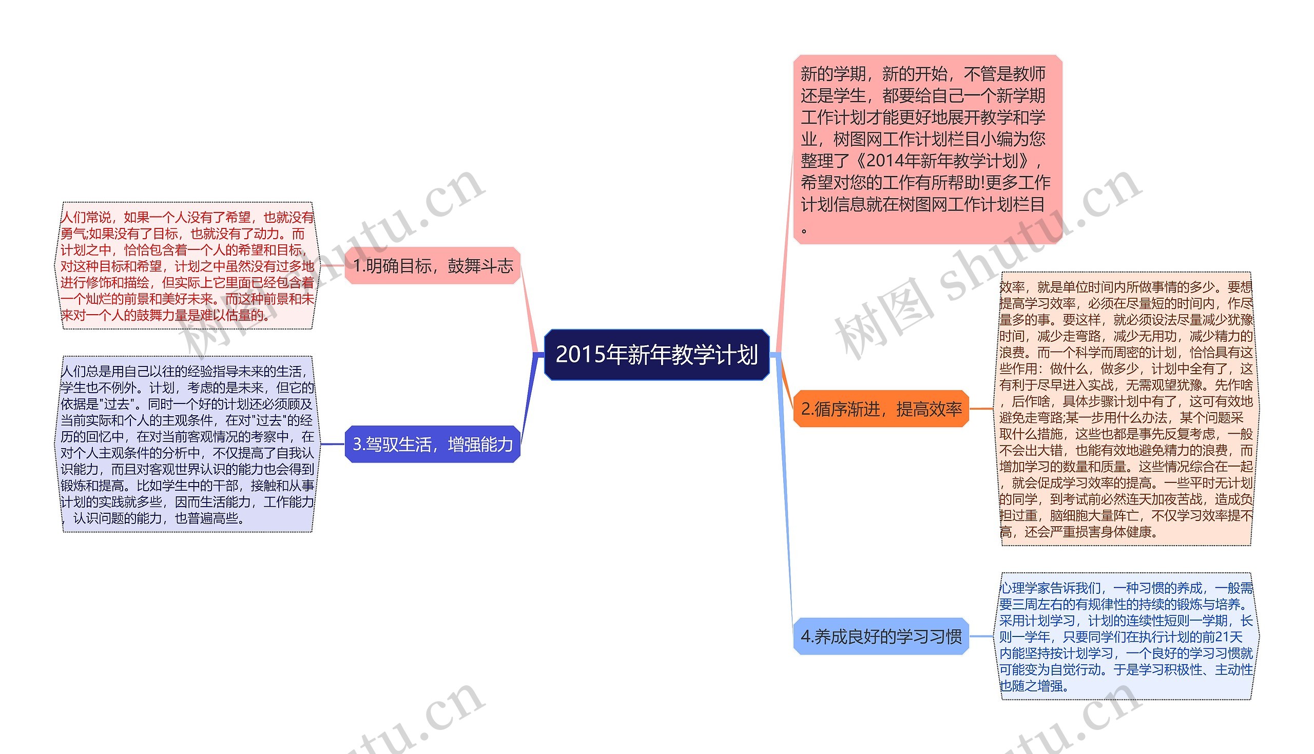 2015年新年教学计划思维导图