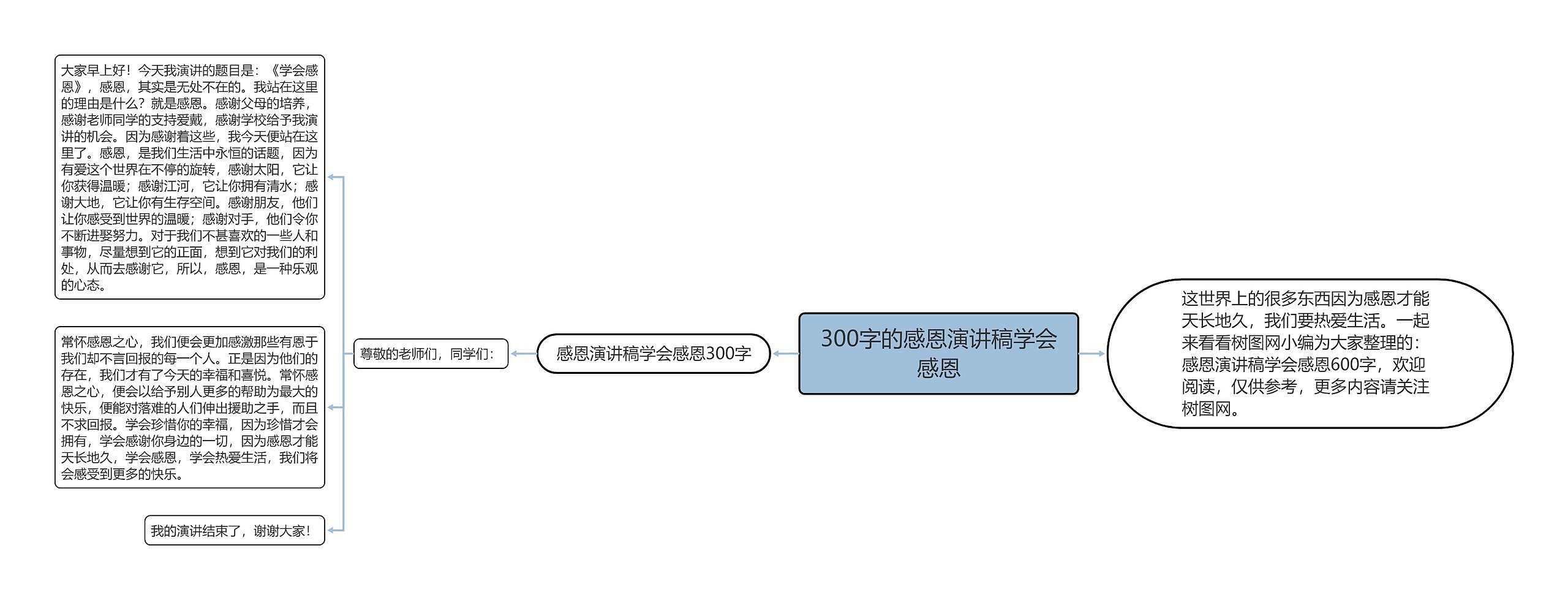 300字的感恩演讲稿学会感恩思维导图