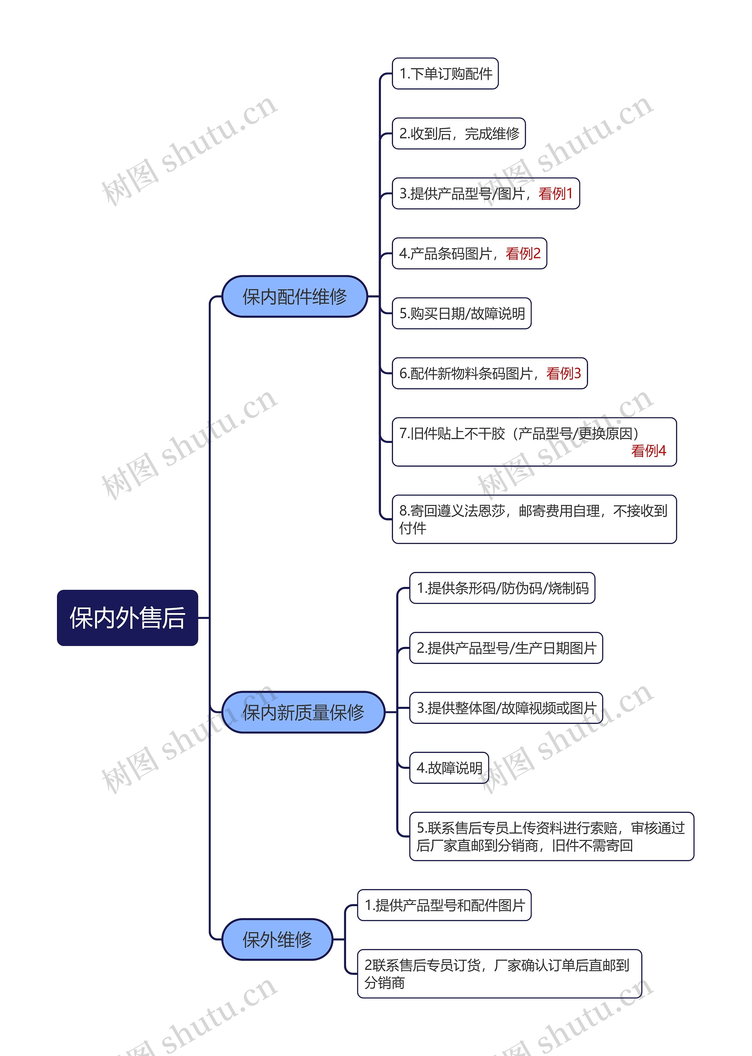 保内外售后思维导图