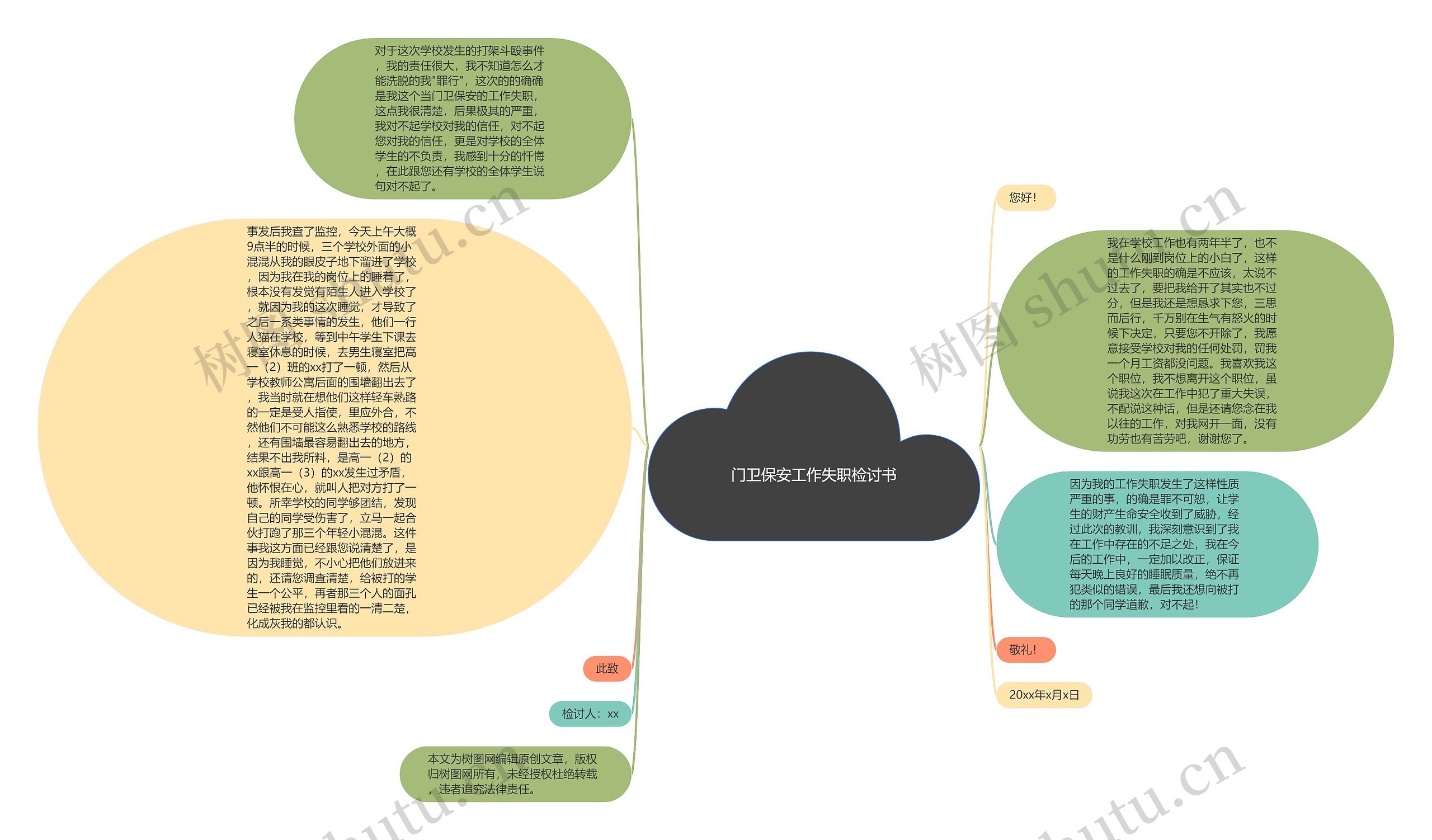 门卫保安工作失职检讨书思维导图