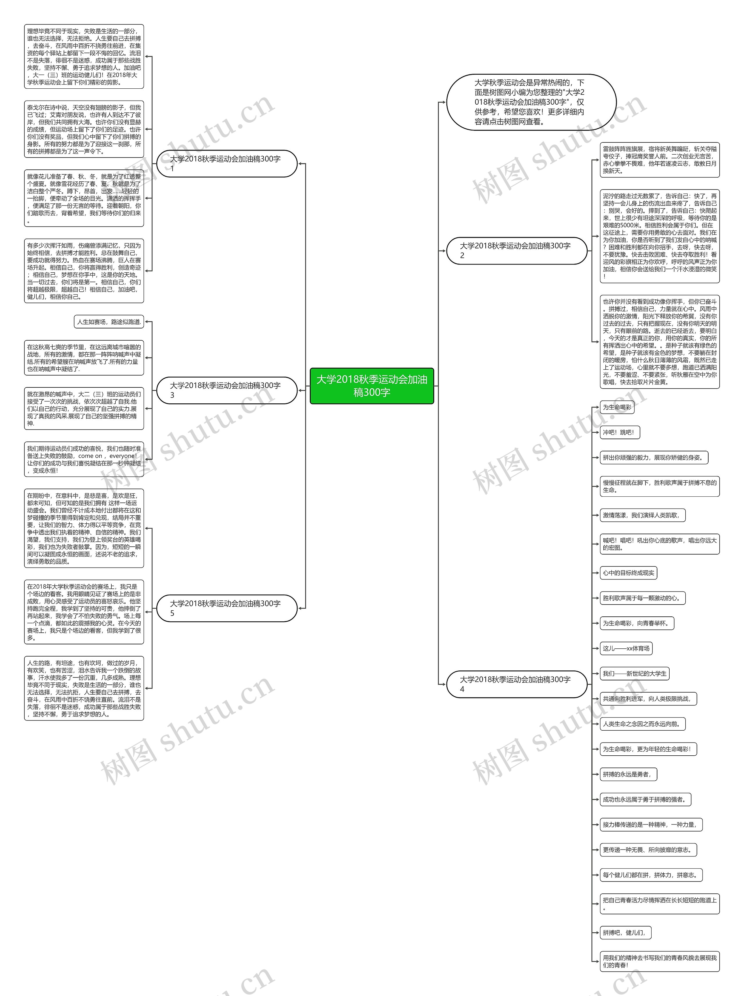 大学2018秋季运动会加油稿300字思维导图