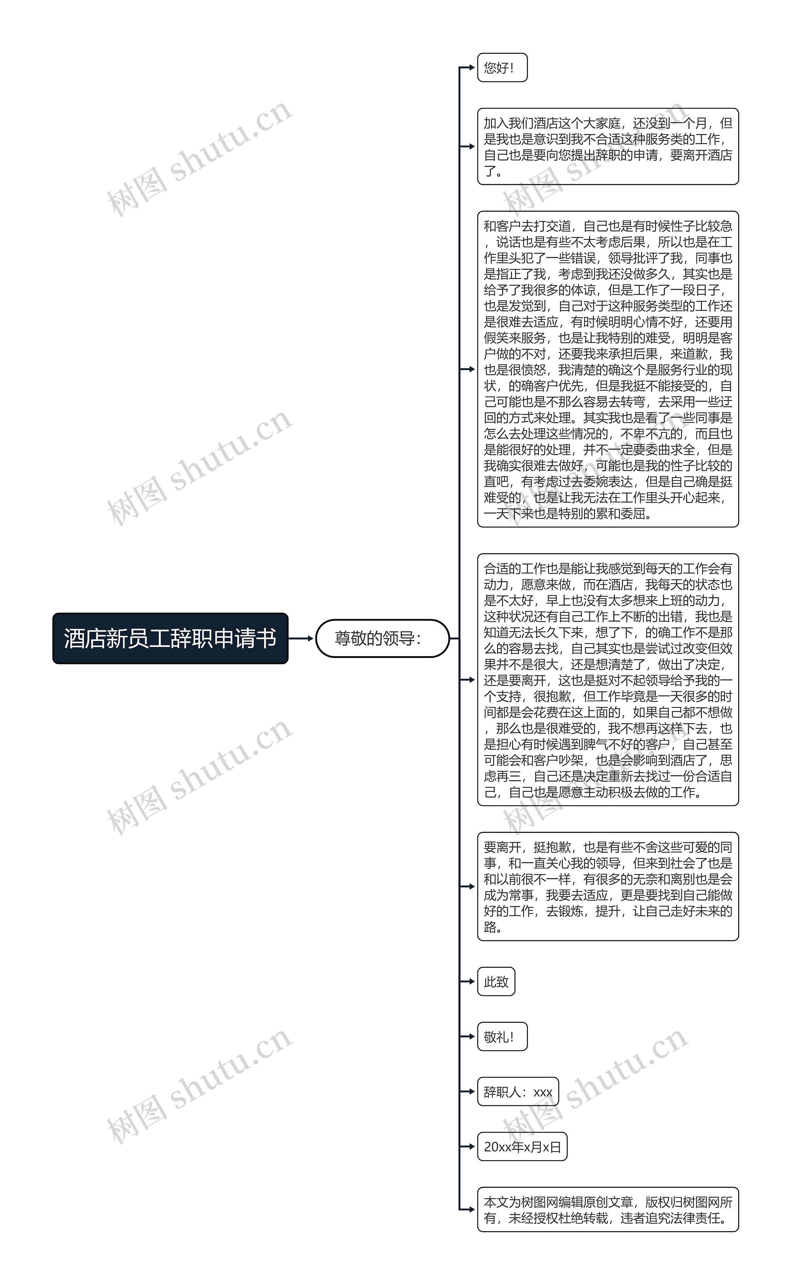 酒店新员工辞职申请书思维导图