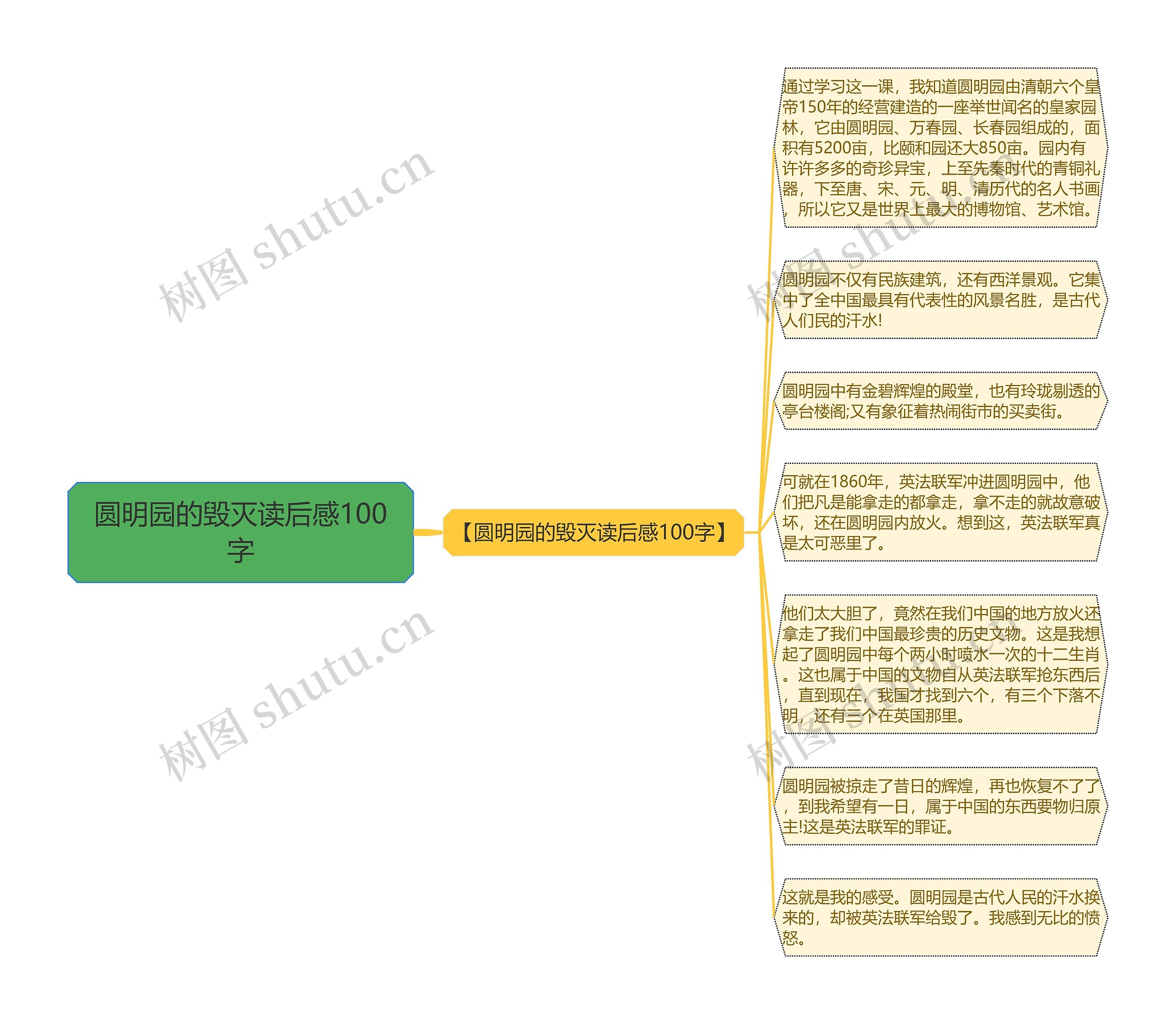 圆明园的毁灭读后感100字思维导图