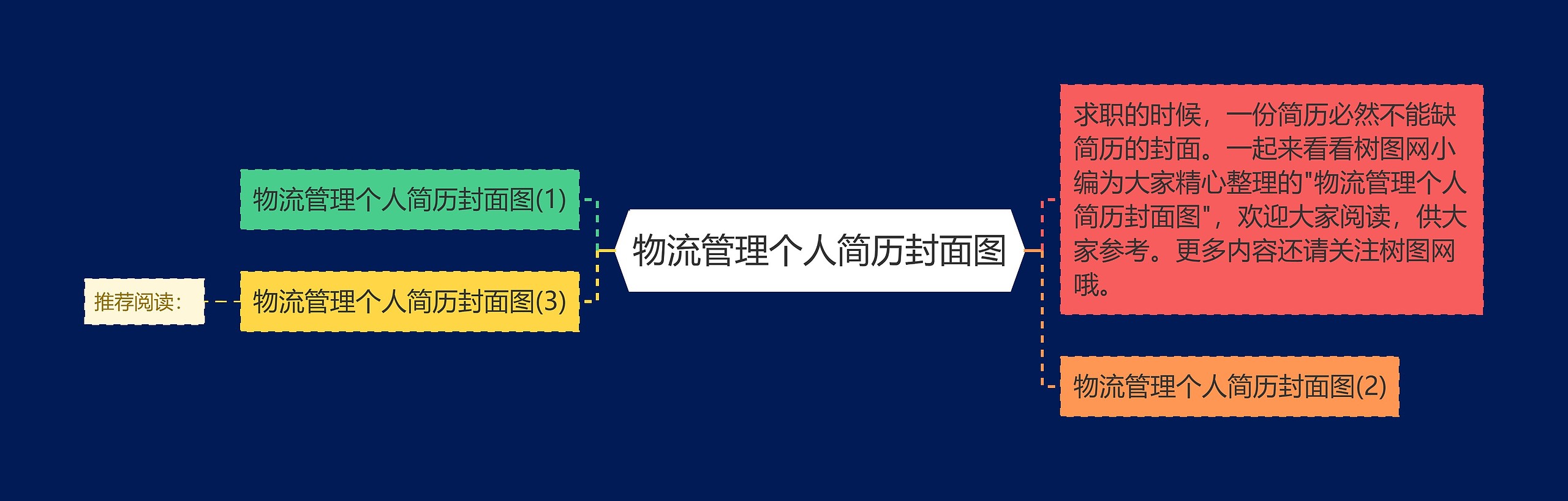 物流管理个人简历封面图思维导图