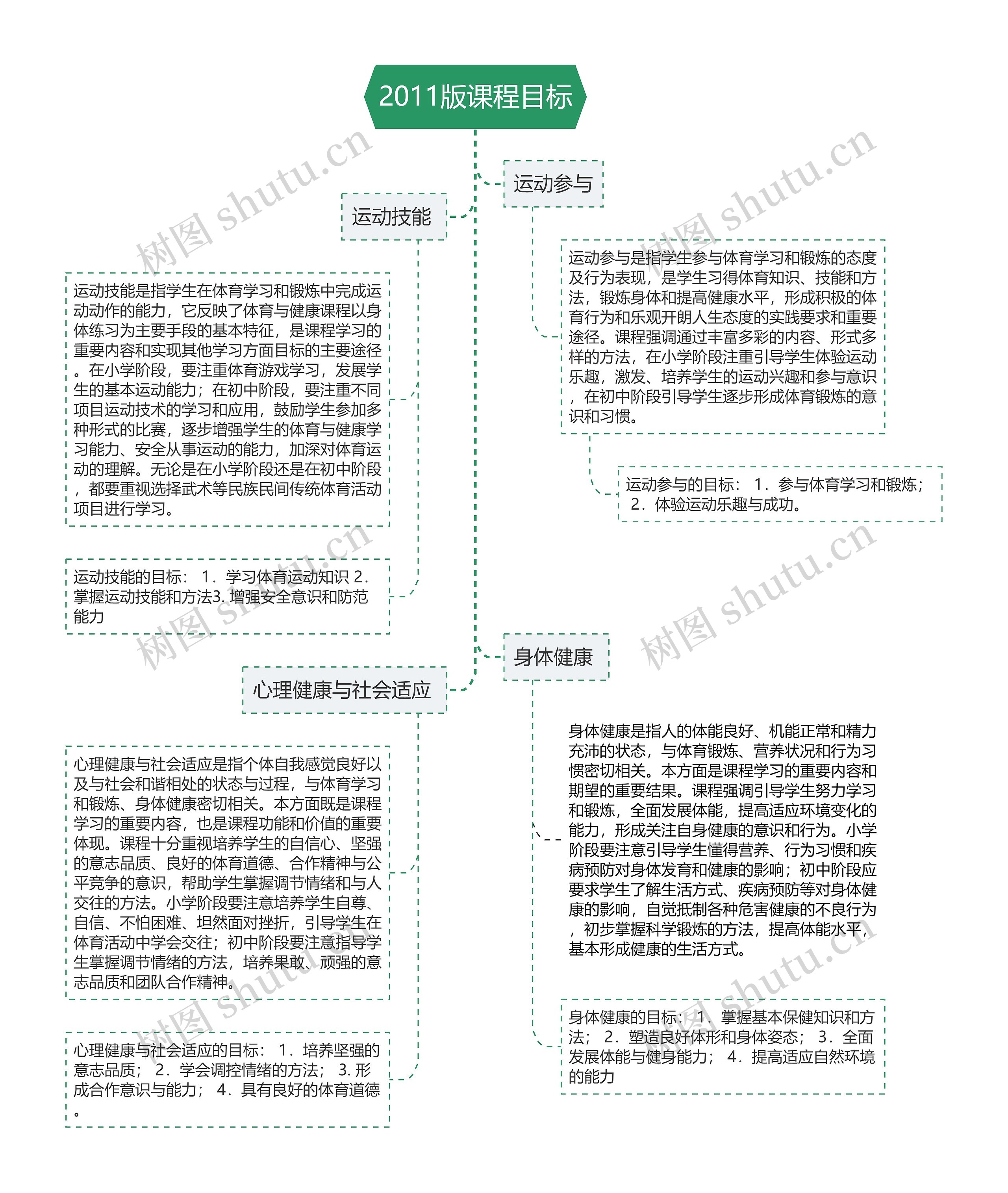 2011版课程目标思维导图