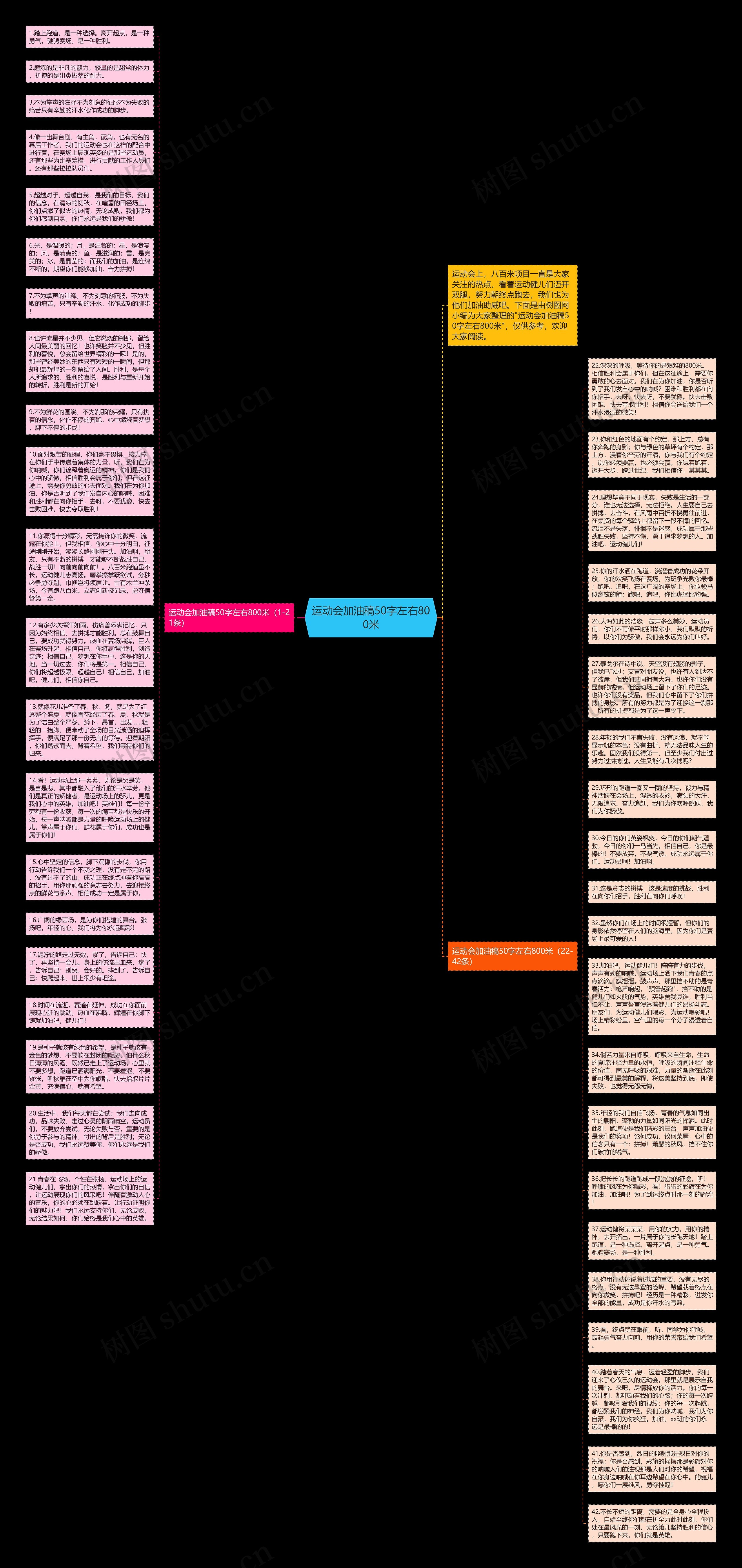 运动会加油稿50字左右800米思维导图
