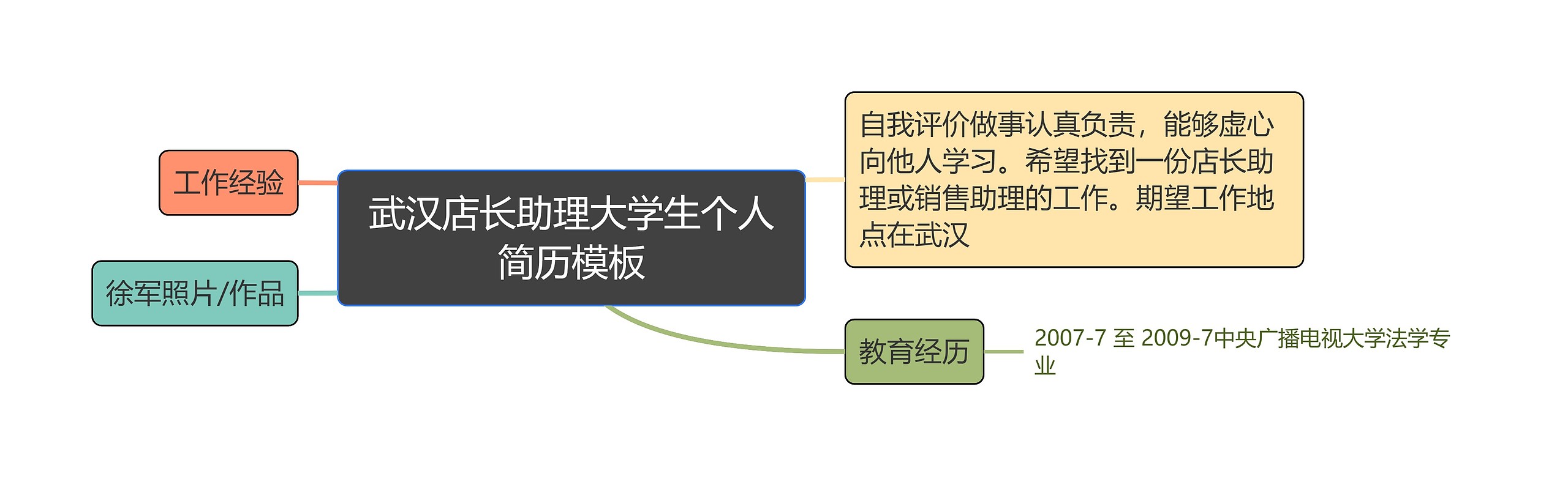 武汉店长助理大学生个人简历思维导图