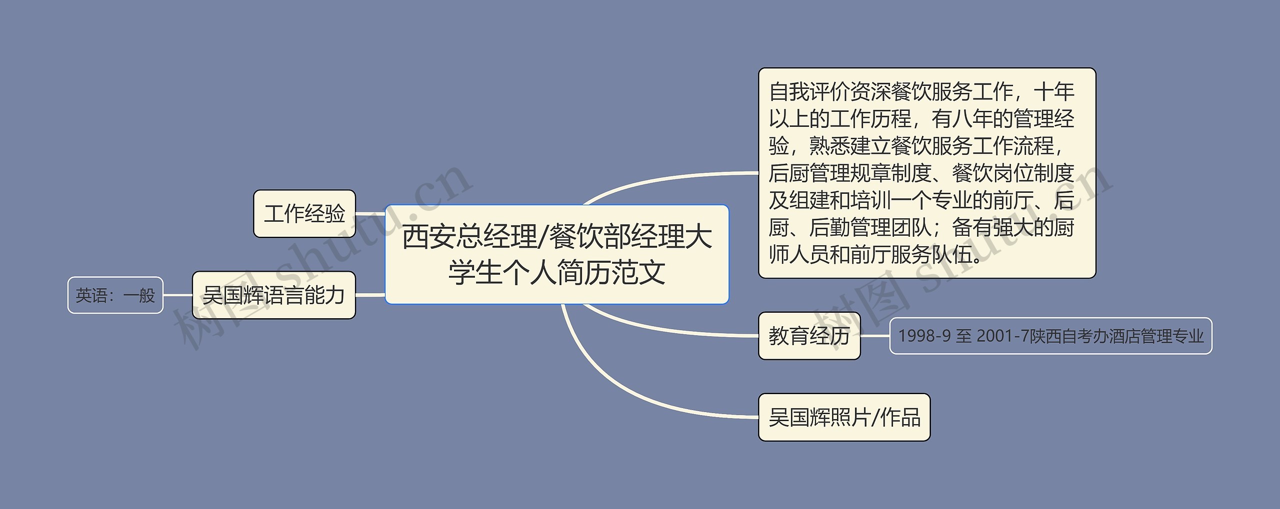 西安总经理/餐饮部经理大学生个人简历范文思维导图