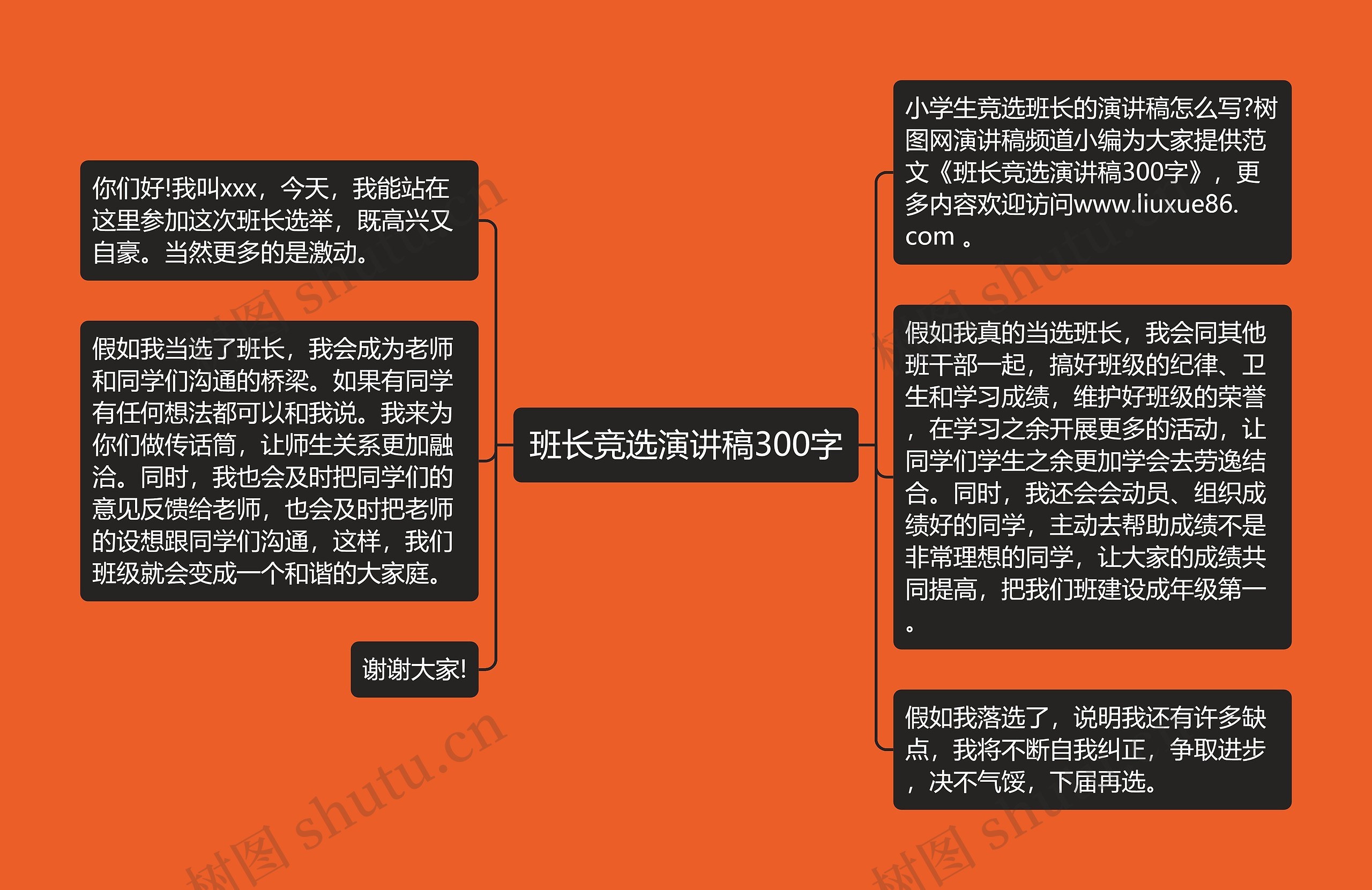 班长竞选演讲稿300字思维导图