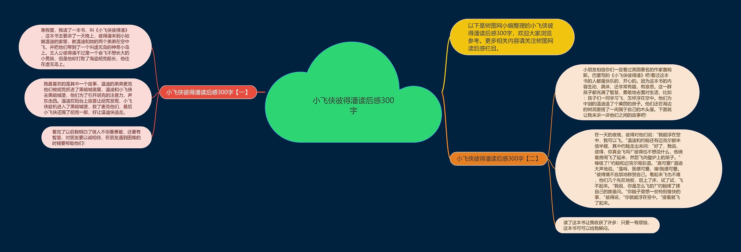 小飞侠彼得潘读后感300字思维导图