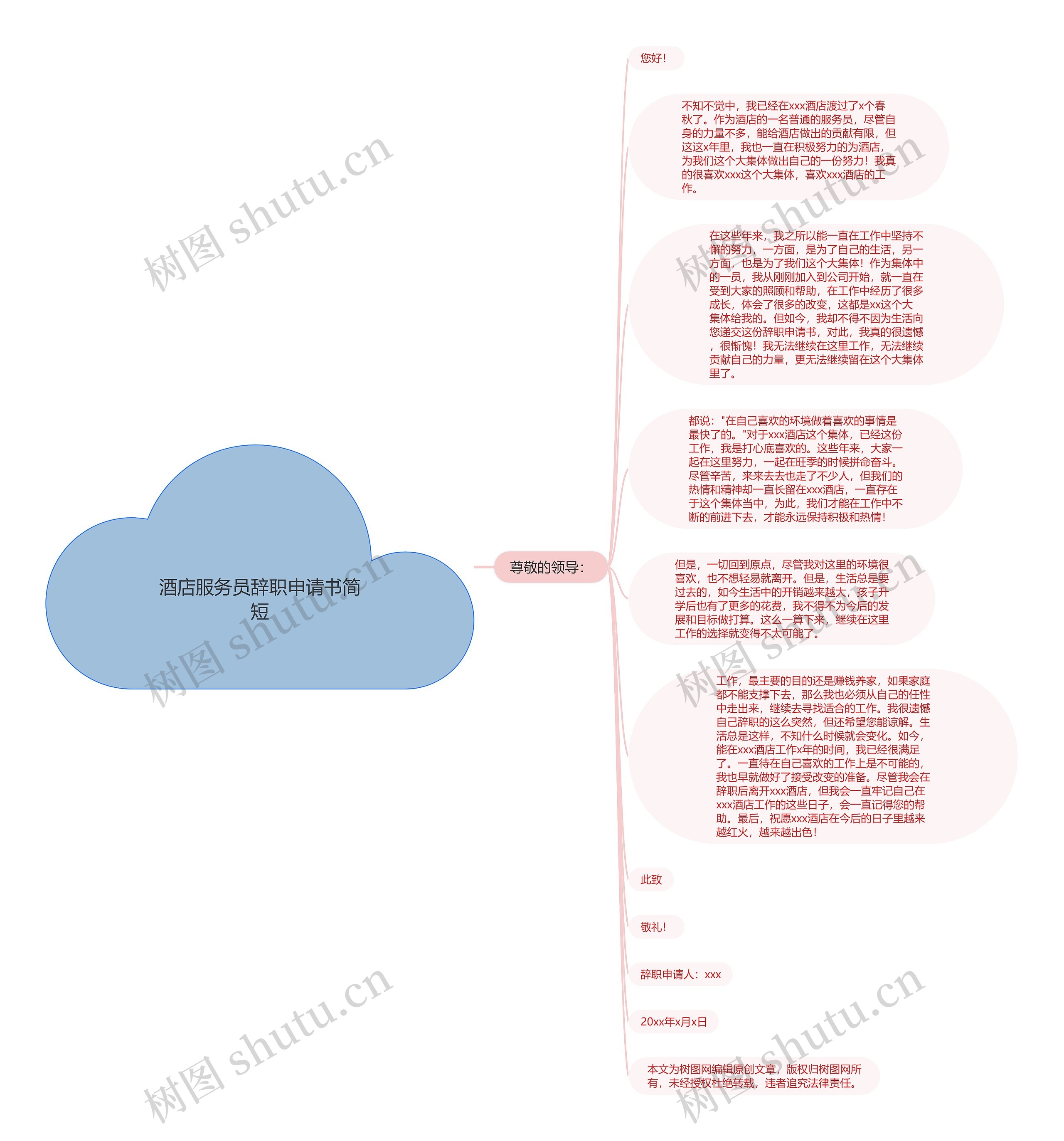 酒店服务员辞职申请书简短思维导图