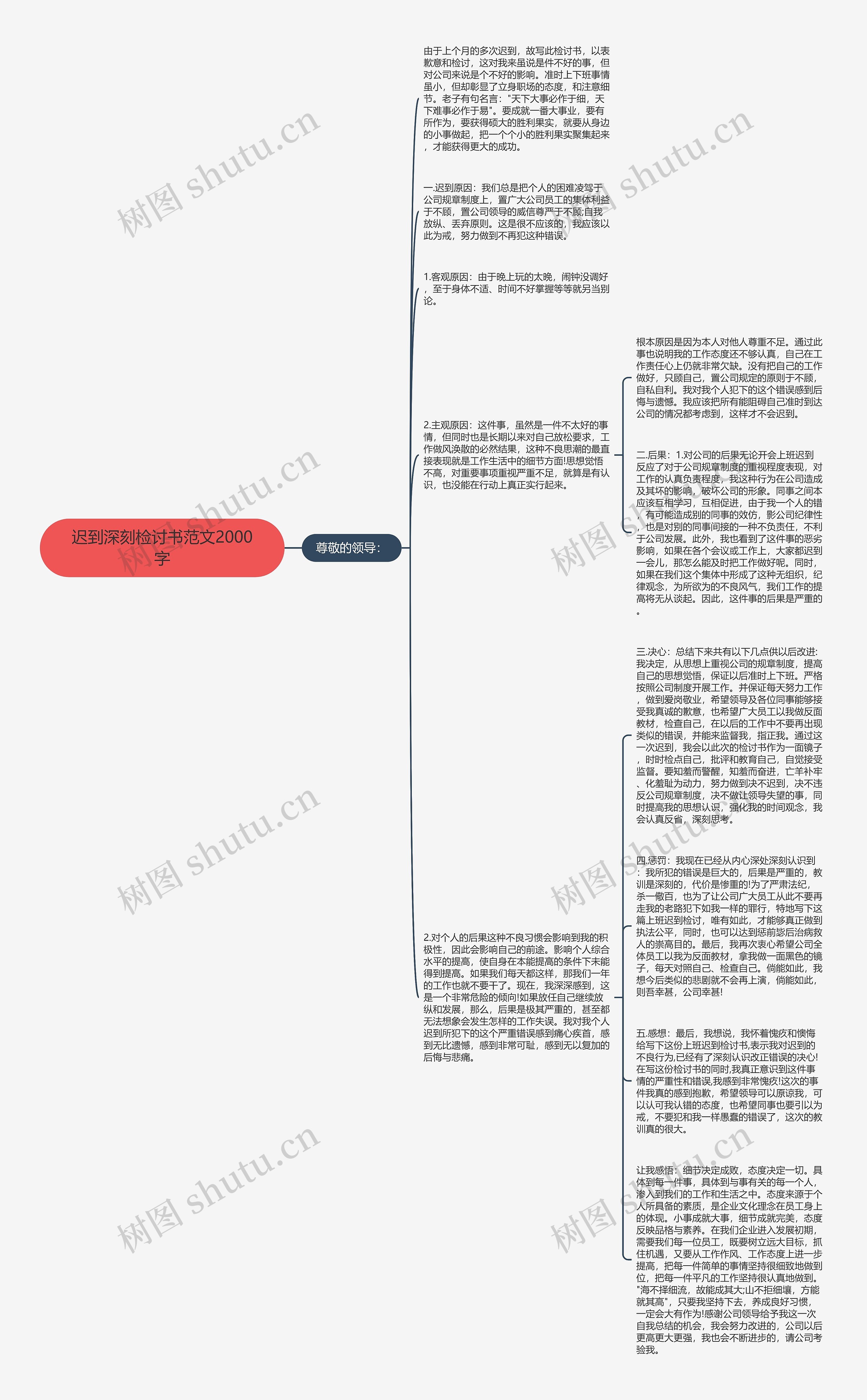 迟到深刻检讨书范文2000字思维导图