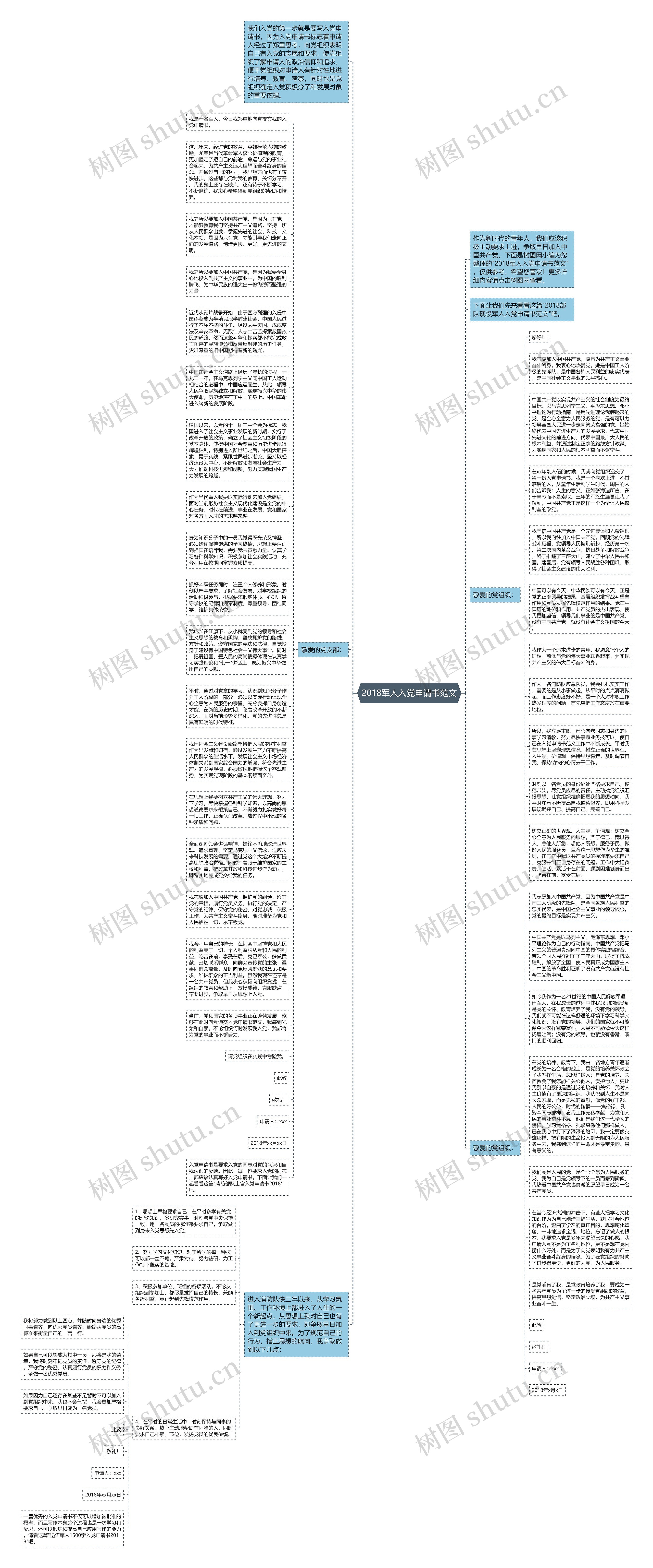 2018军人入党申请书范文思维导图
