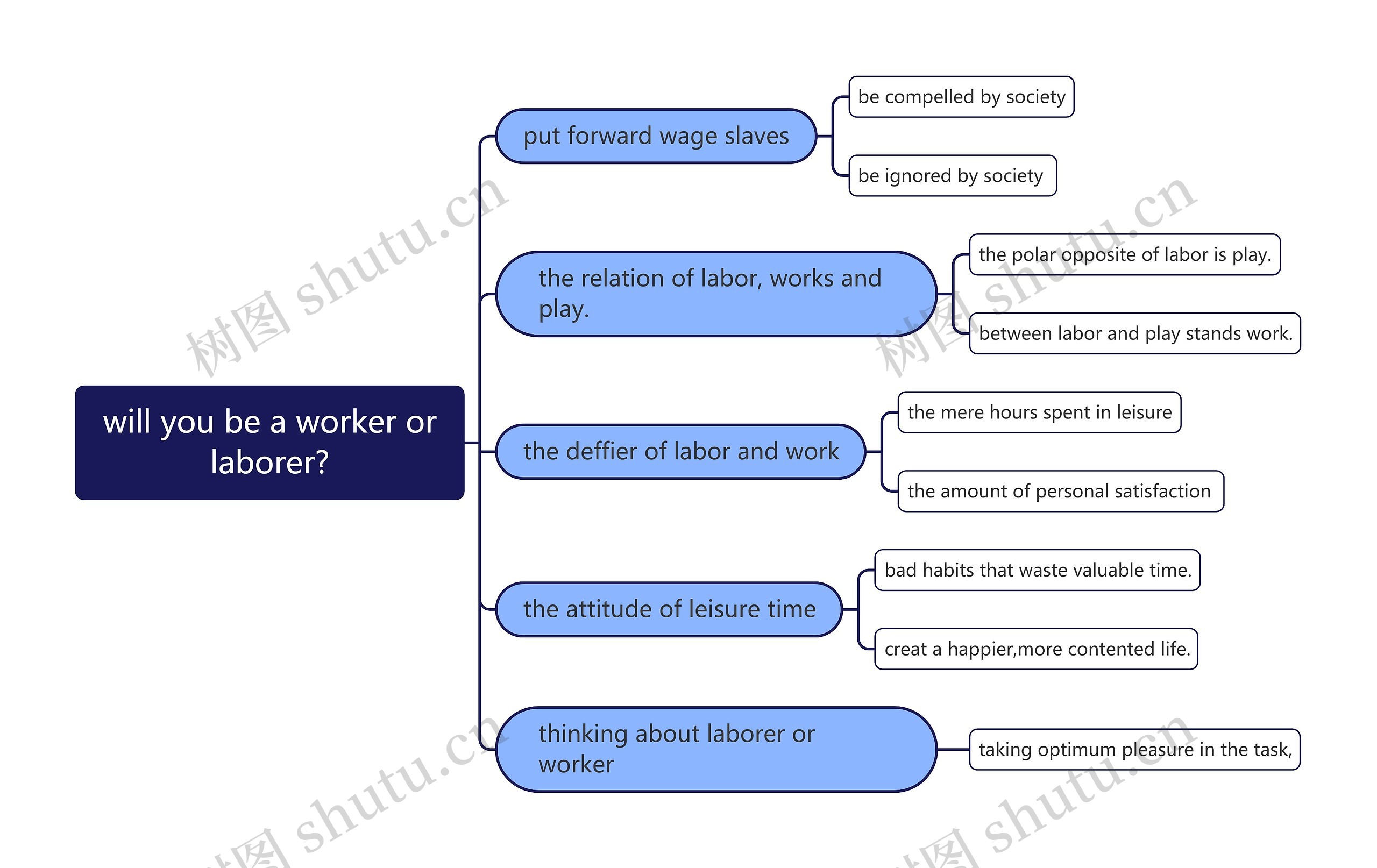  will you be a worker or laborer?思维导图