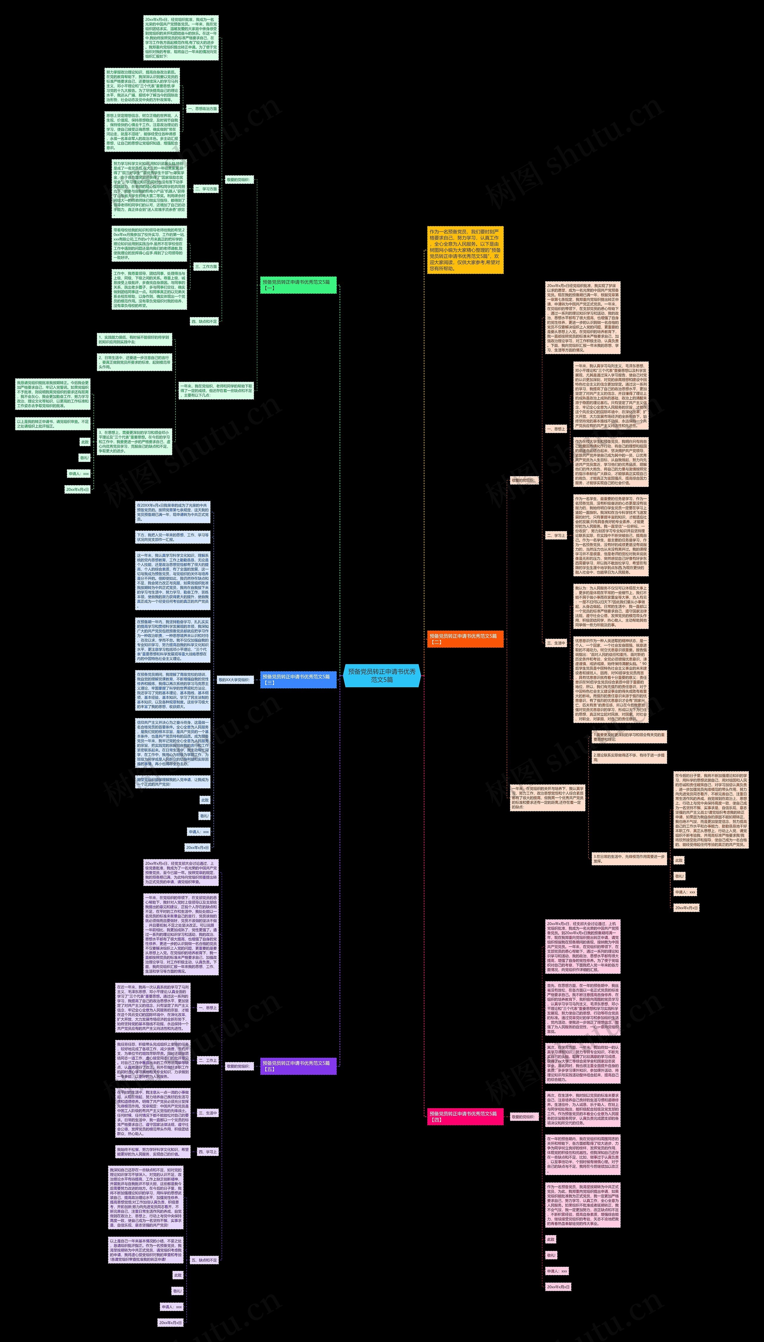 预备党员转正申请书优秀范文5篇思维导图