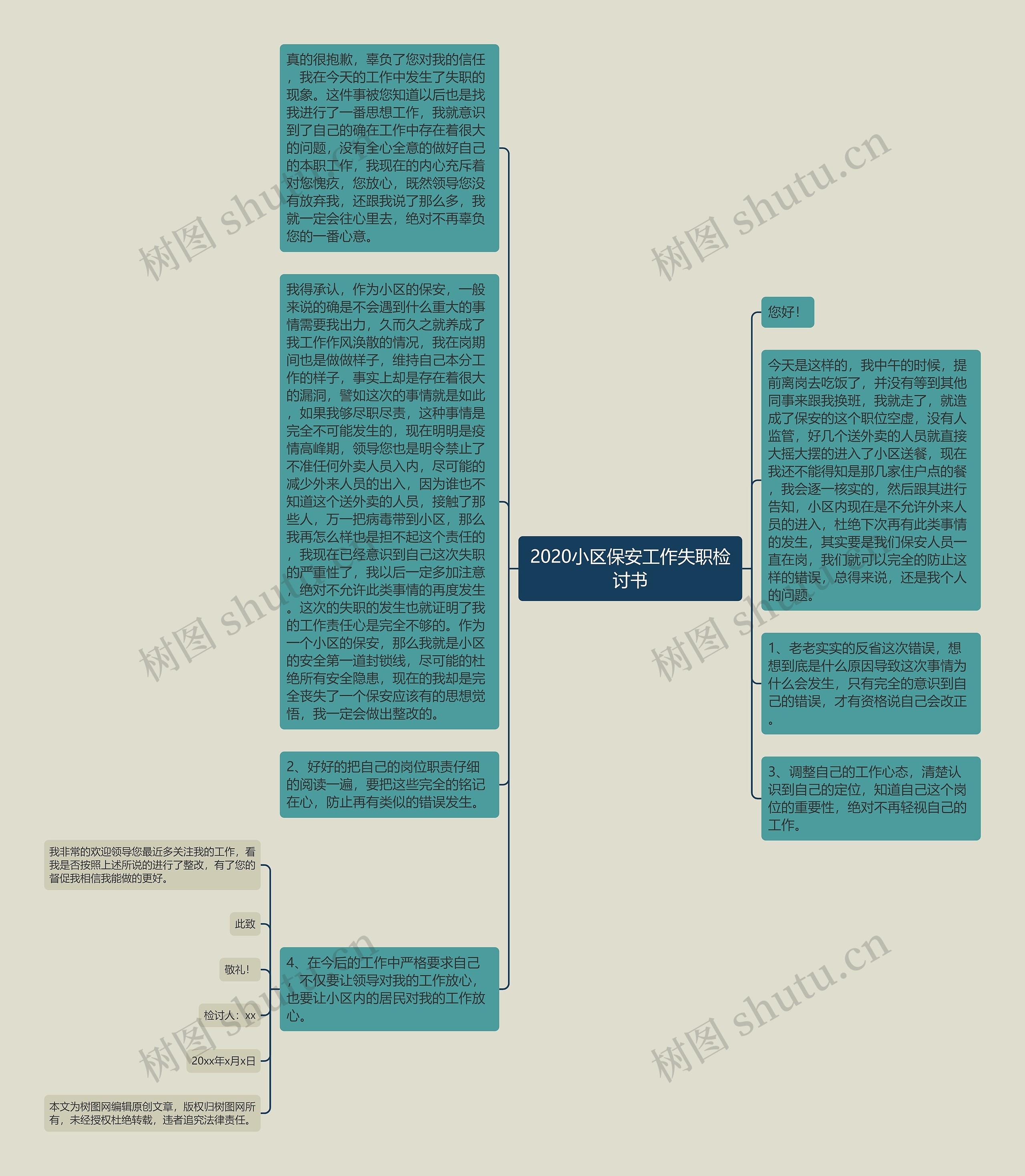 2020小区保安工作失职检讨书思维导图