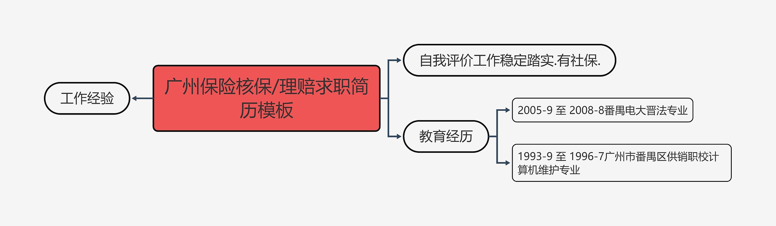 广州保险核保/理赔求职简历思维导图