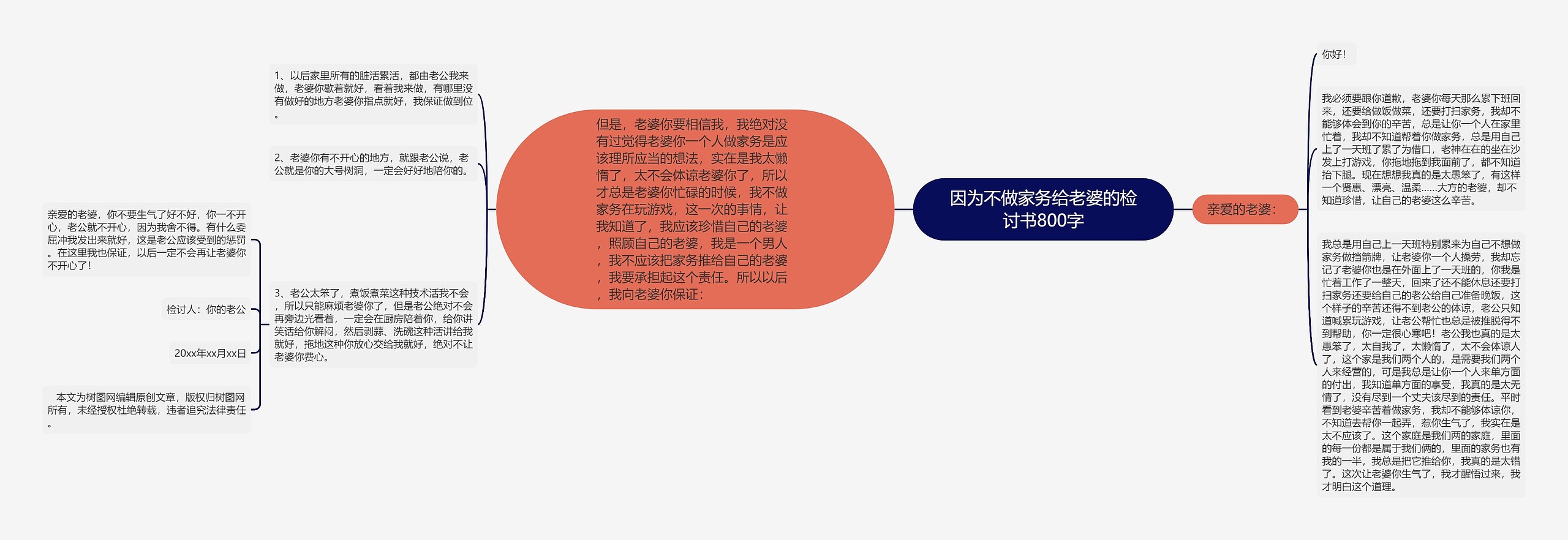 因为不做家务给老婆的检讨书800字思维导图高清图 因为不做家务给老婆的检讨书800字思维导图