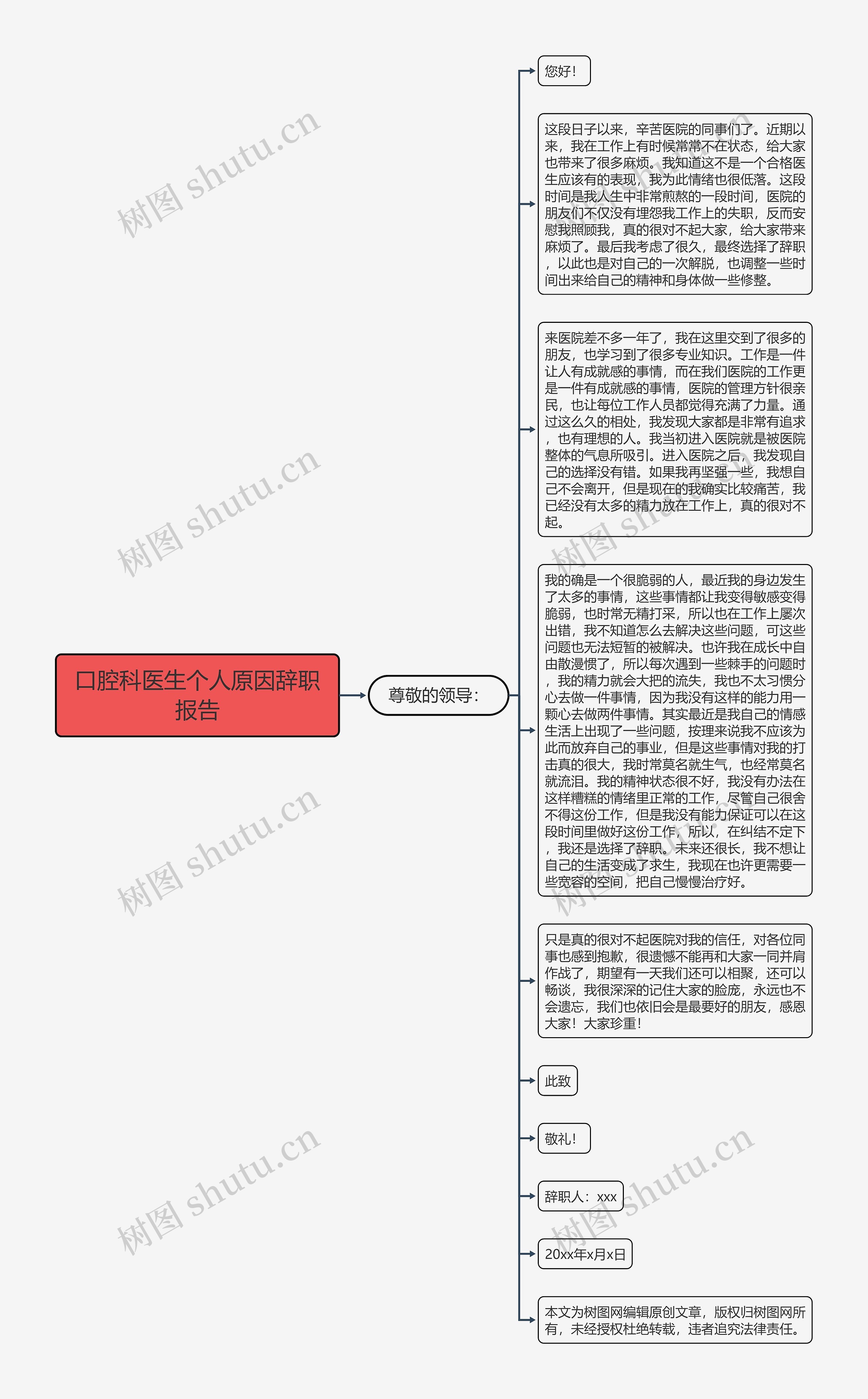 口腔科医生个人原因辞职报告思维导图