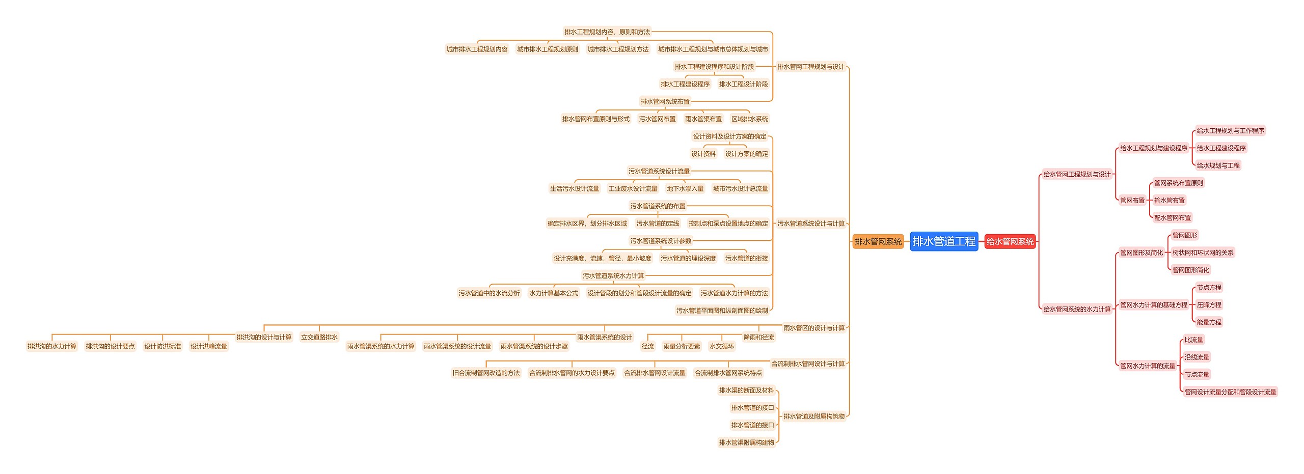 ﻿排水管道工程思维导图