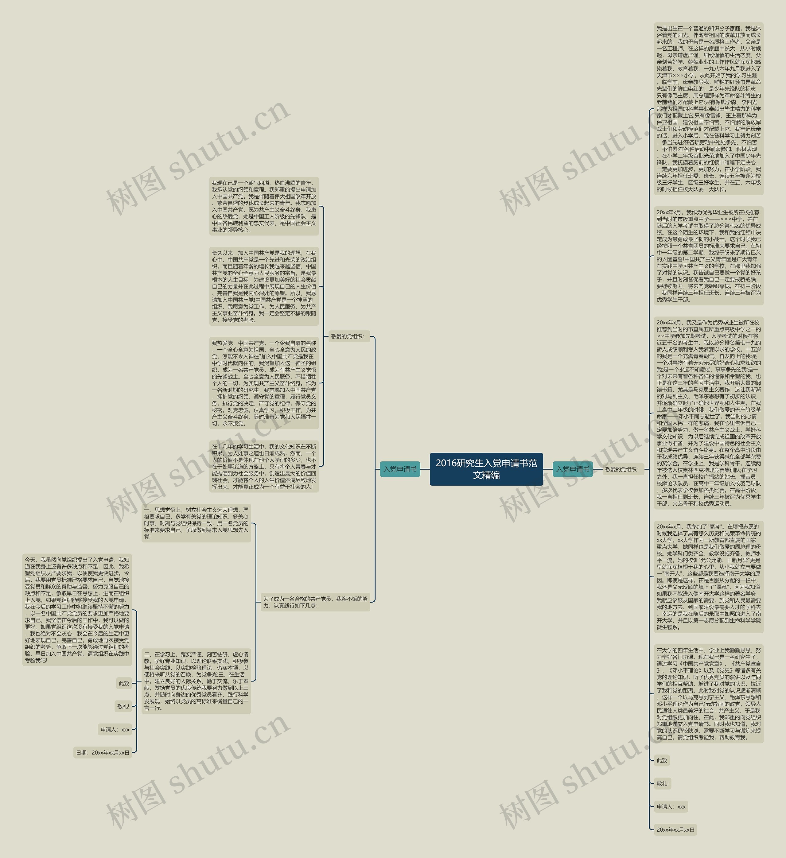 2016研究生入党申请书范文精编思维导图