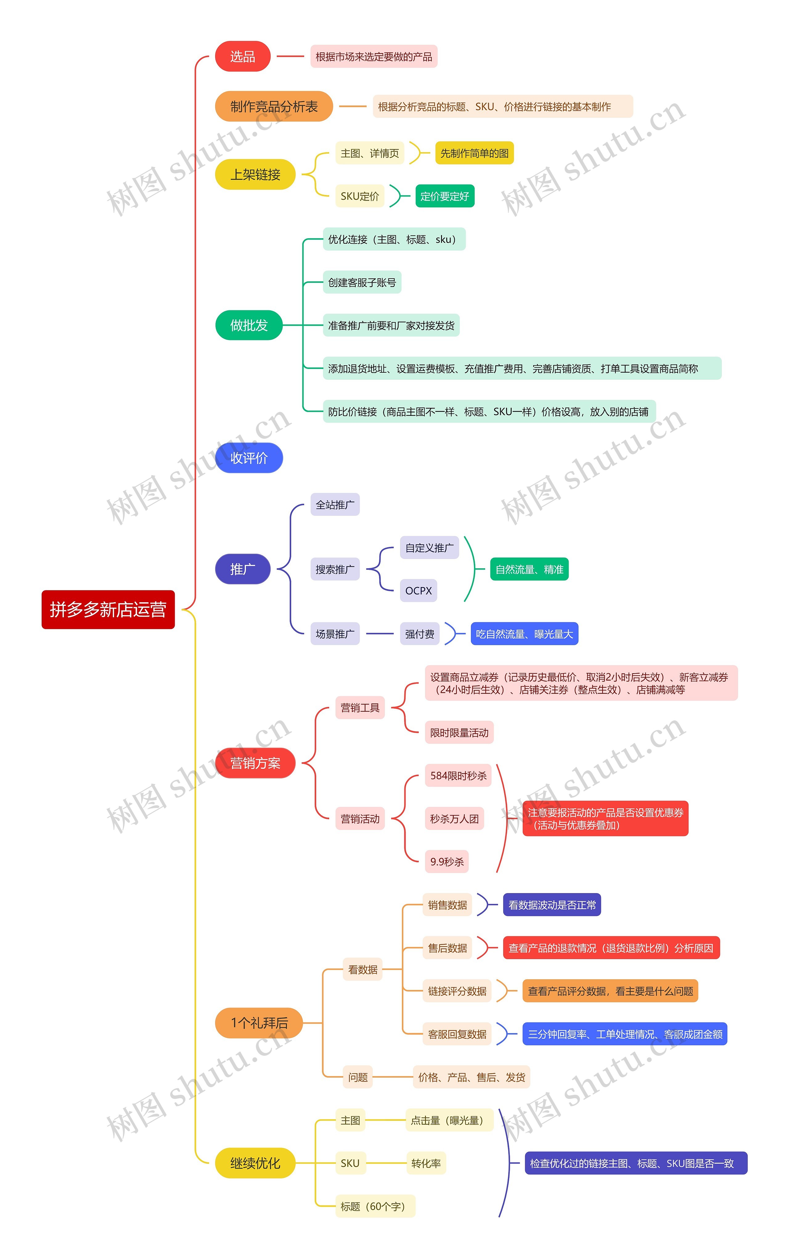 ﻿拼多多新店运营思维导图