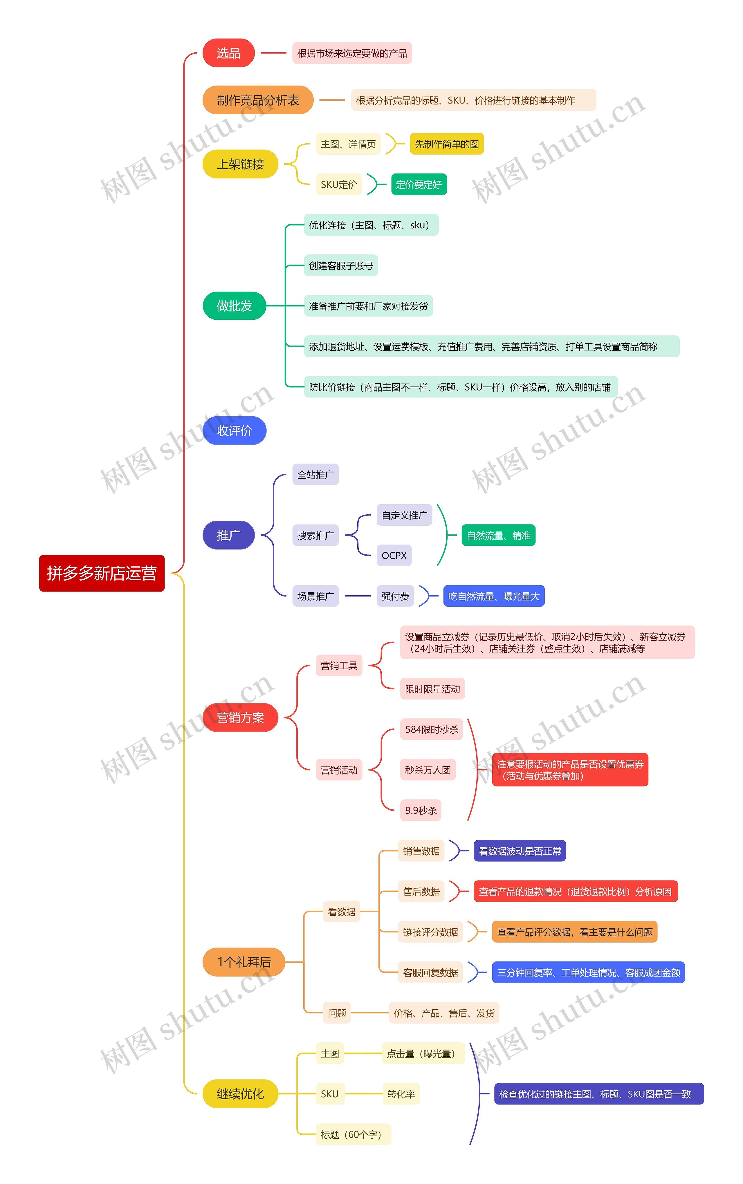 拼多多新店运营思维导图高清图 拼多多新店运营思维导图