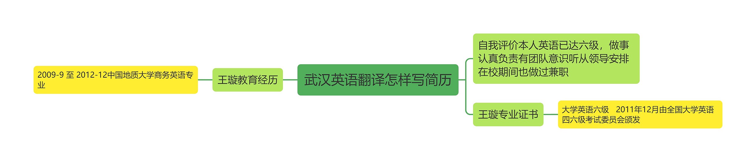 武汉英语翻译怎样写简历