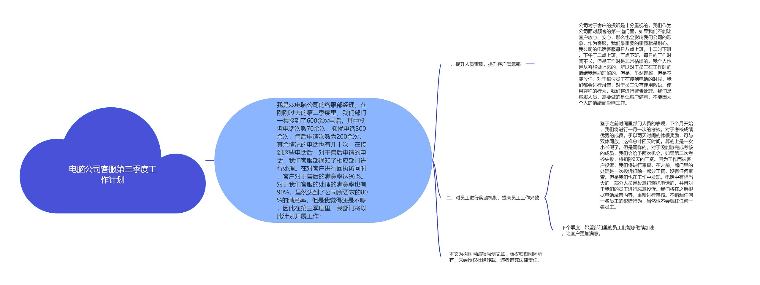 电脑公司客服第三季度工作计划思维导图