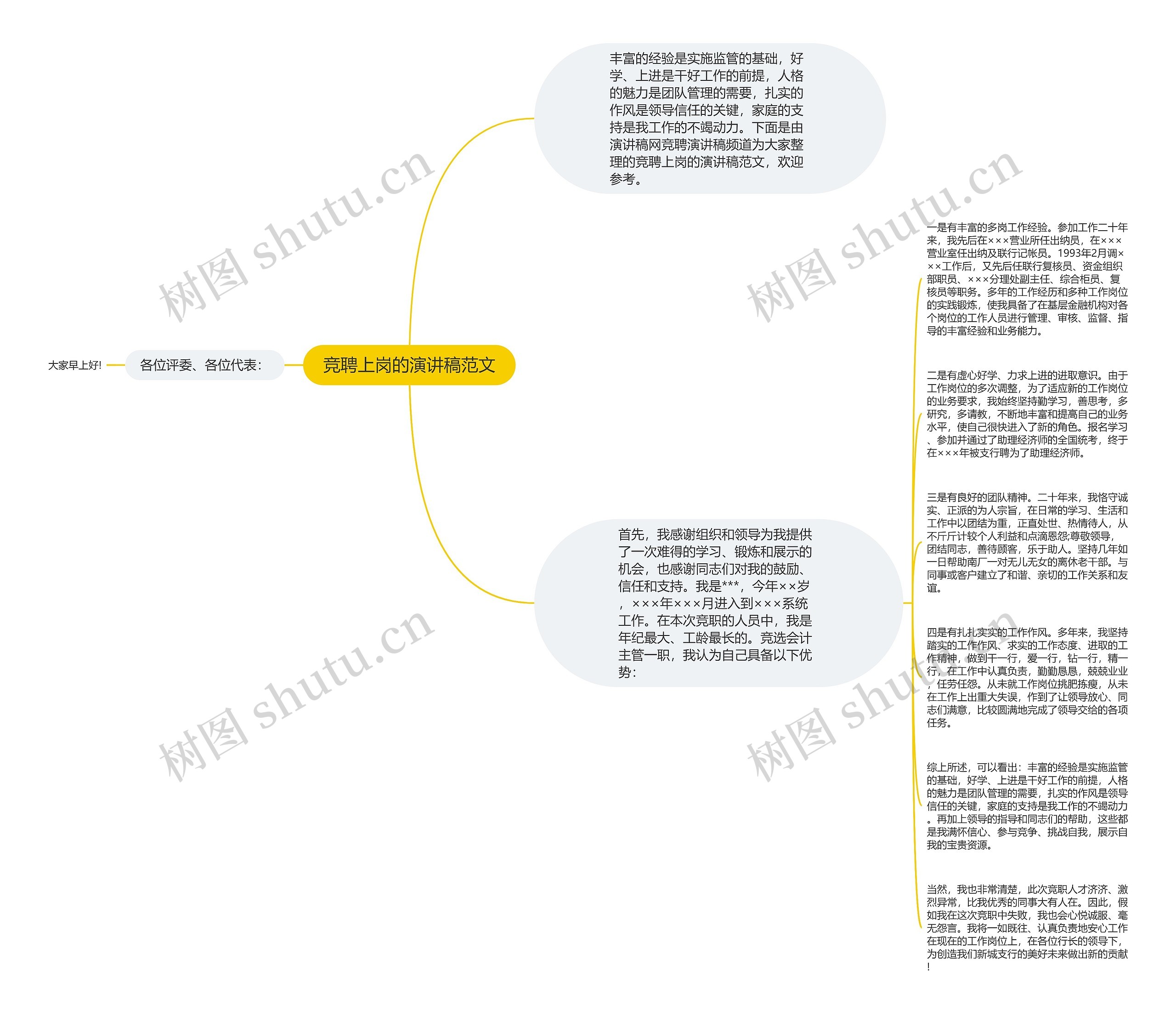 竞聘上岗的演讲稿范文思维导图