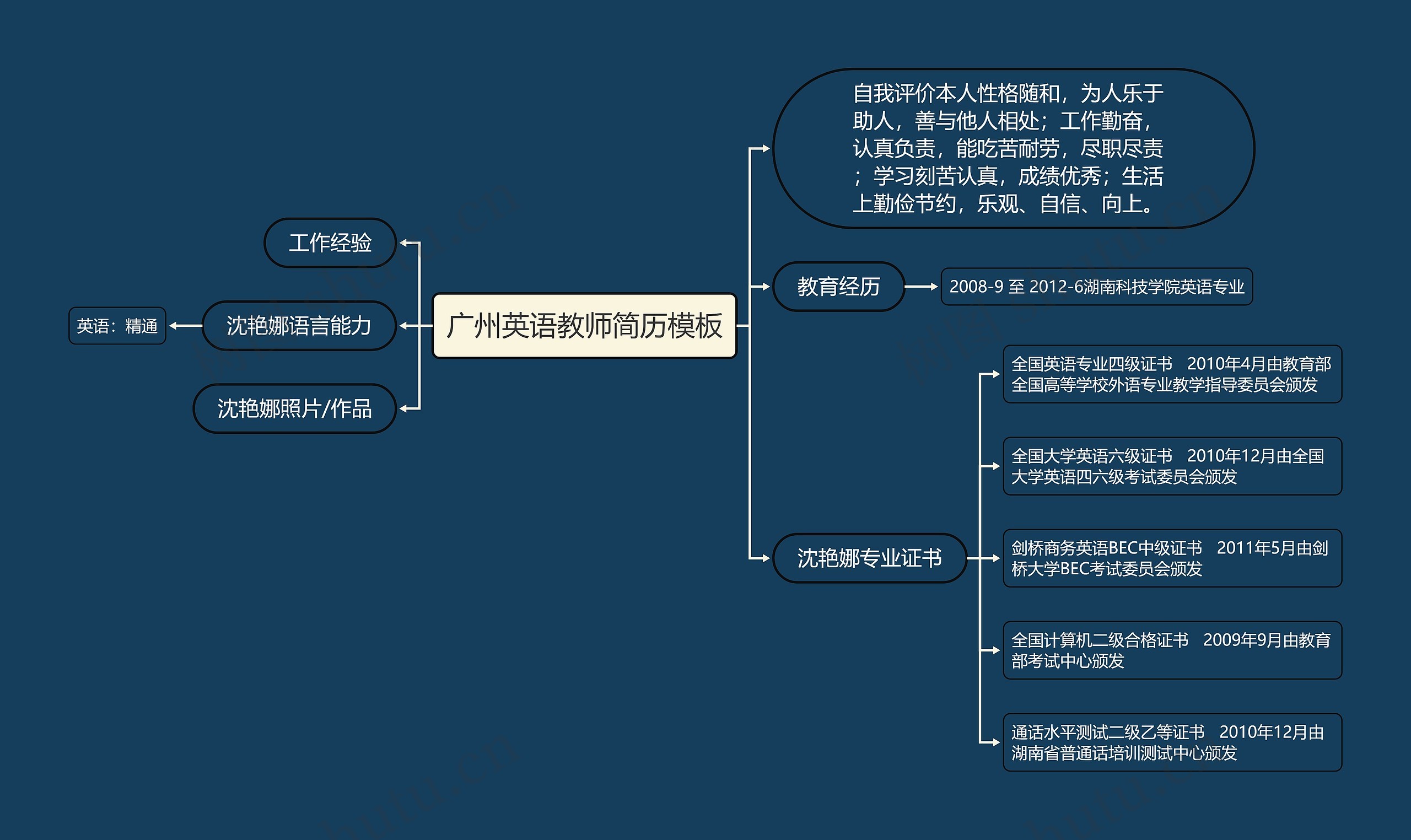 广州英语教师简历思维导图