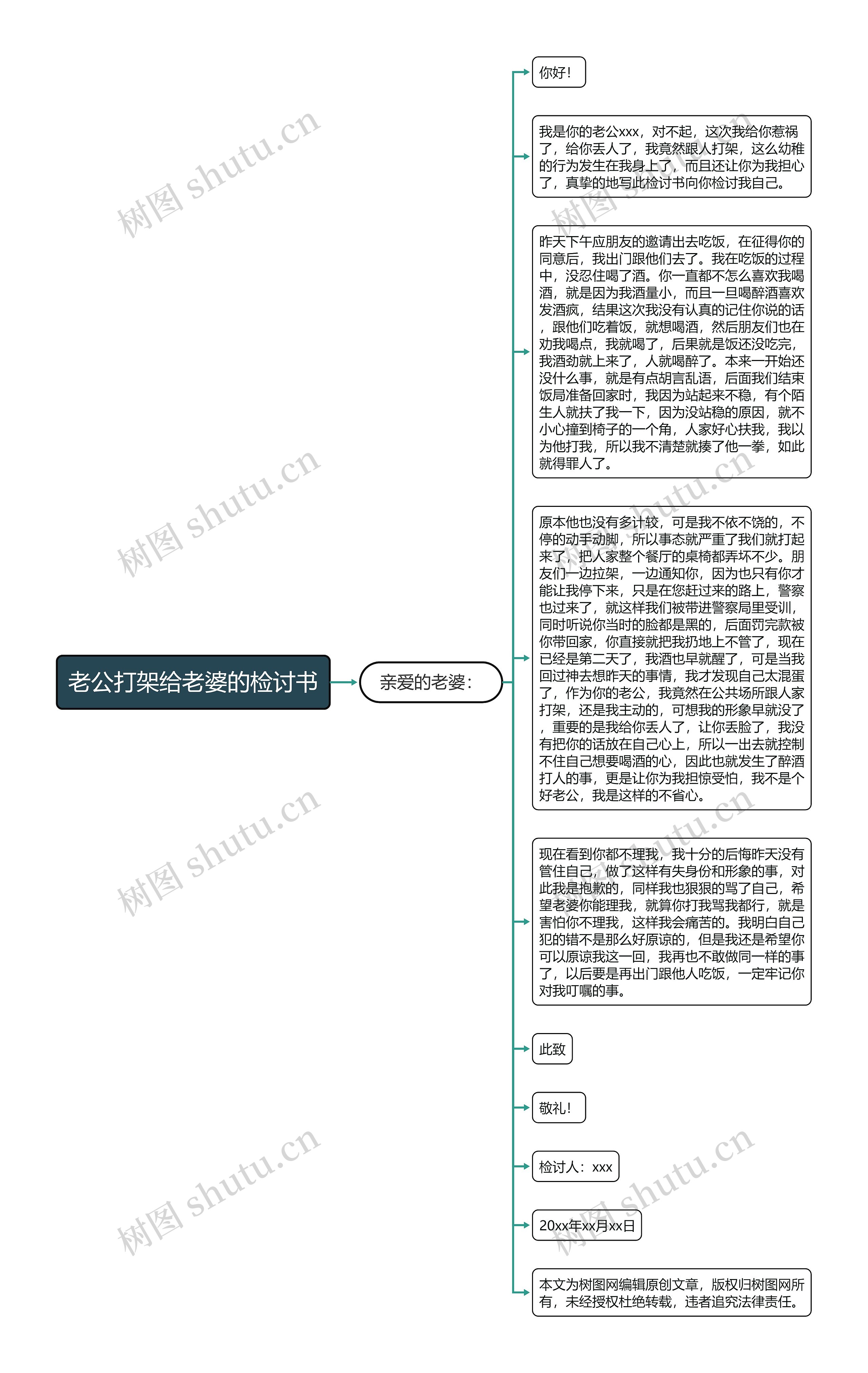 老公打架给老婆的检讨书思维导图