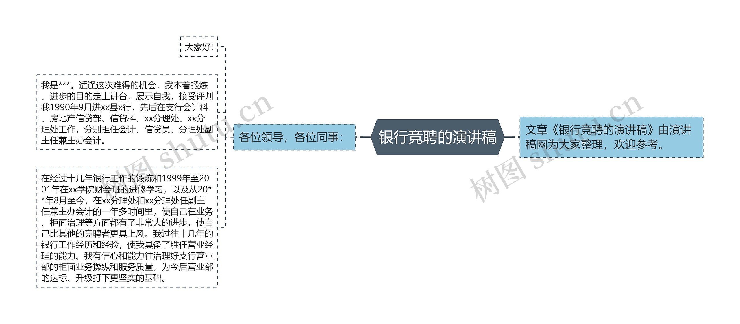 银行竞聘的演讲稿思维导图