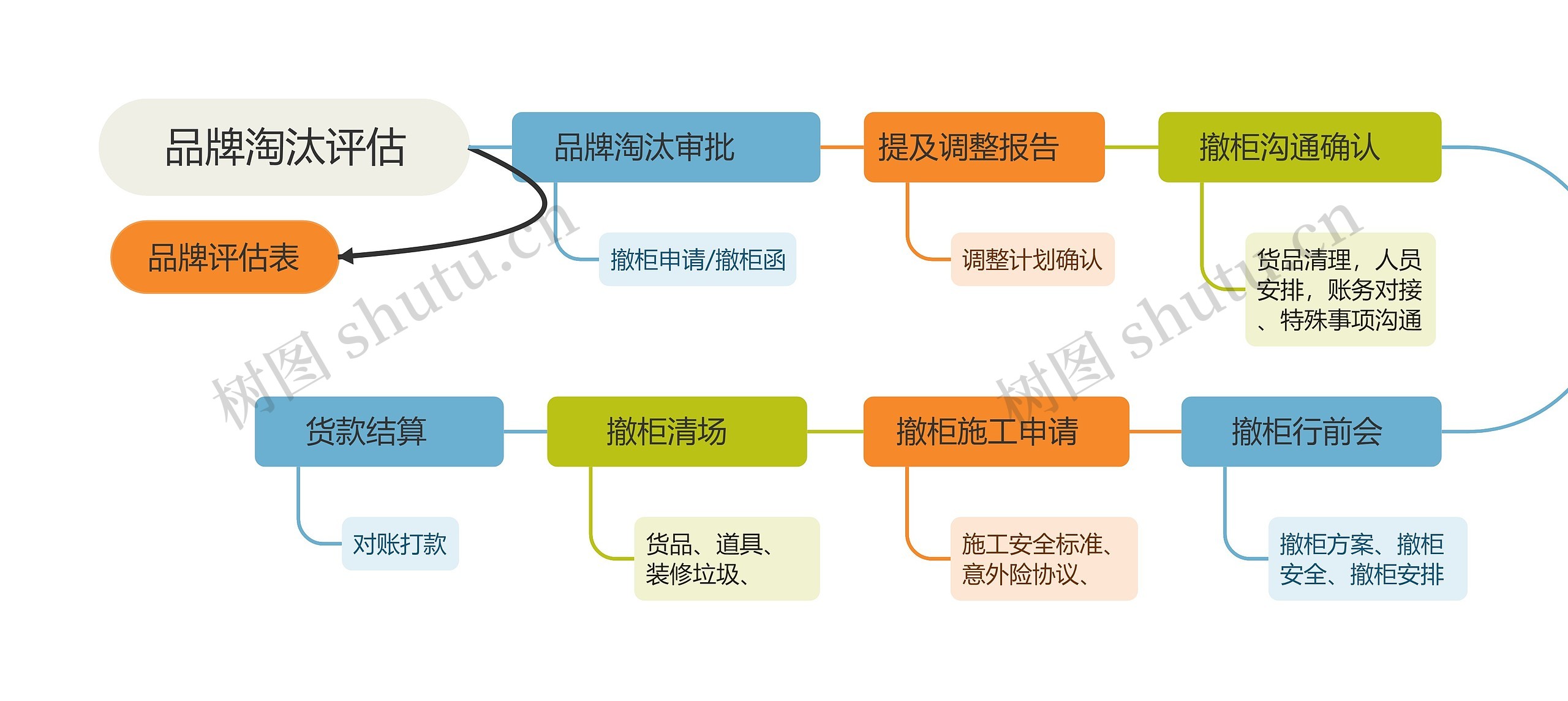 品牌淘汰评估