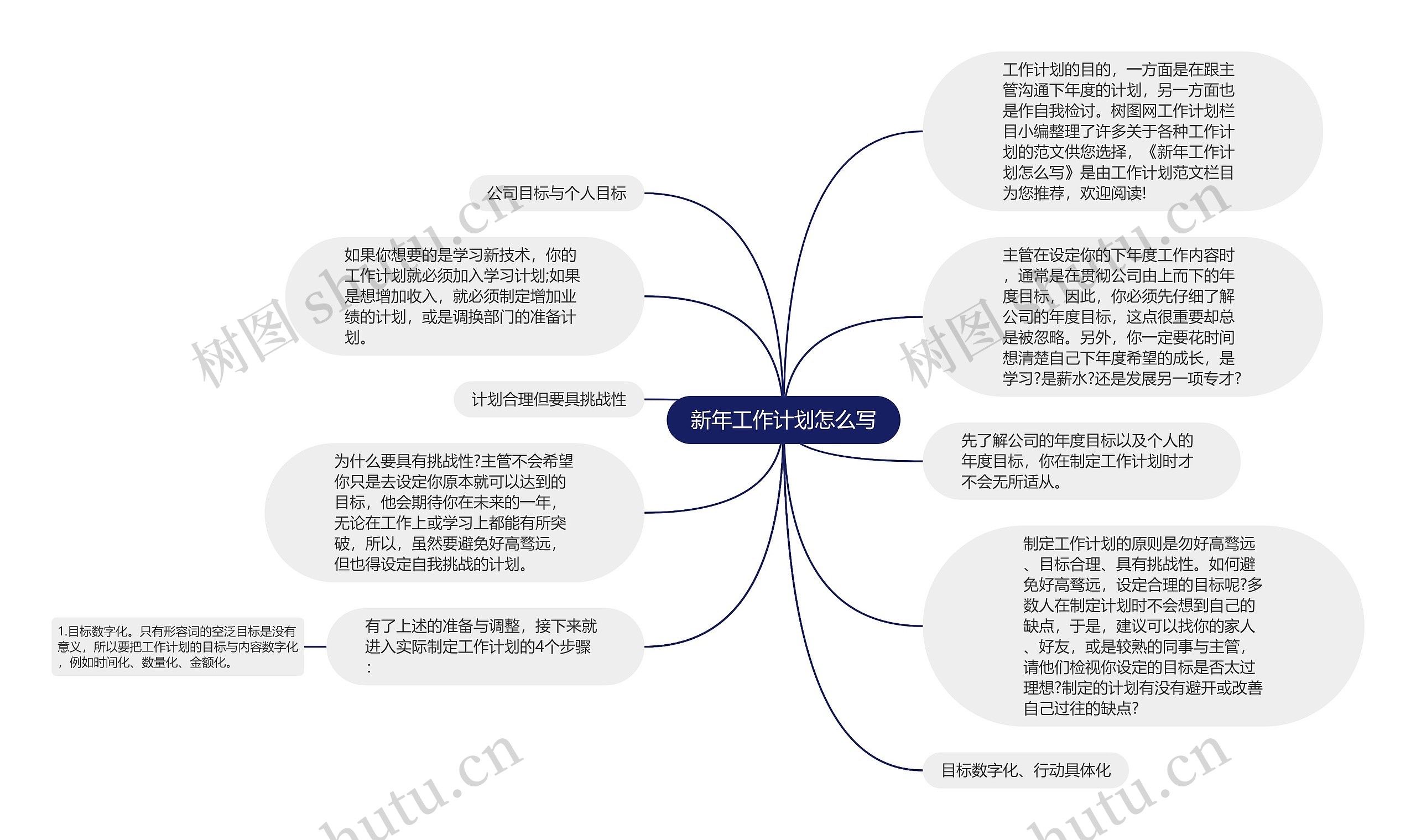 新年工作计划怎么写思维导图