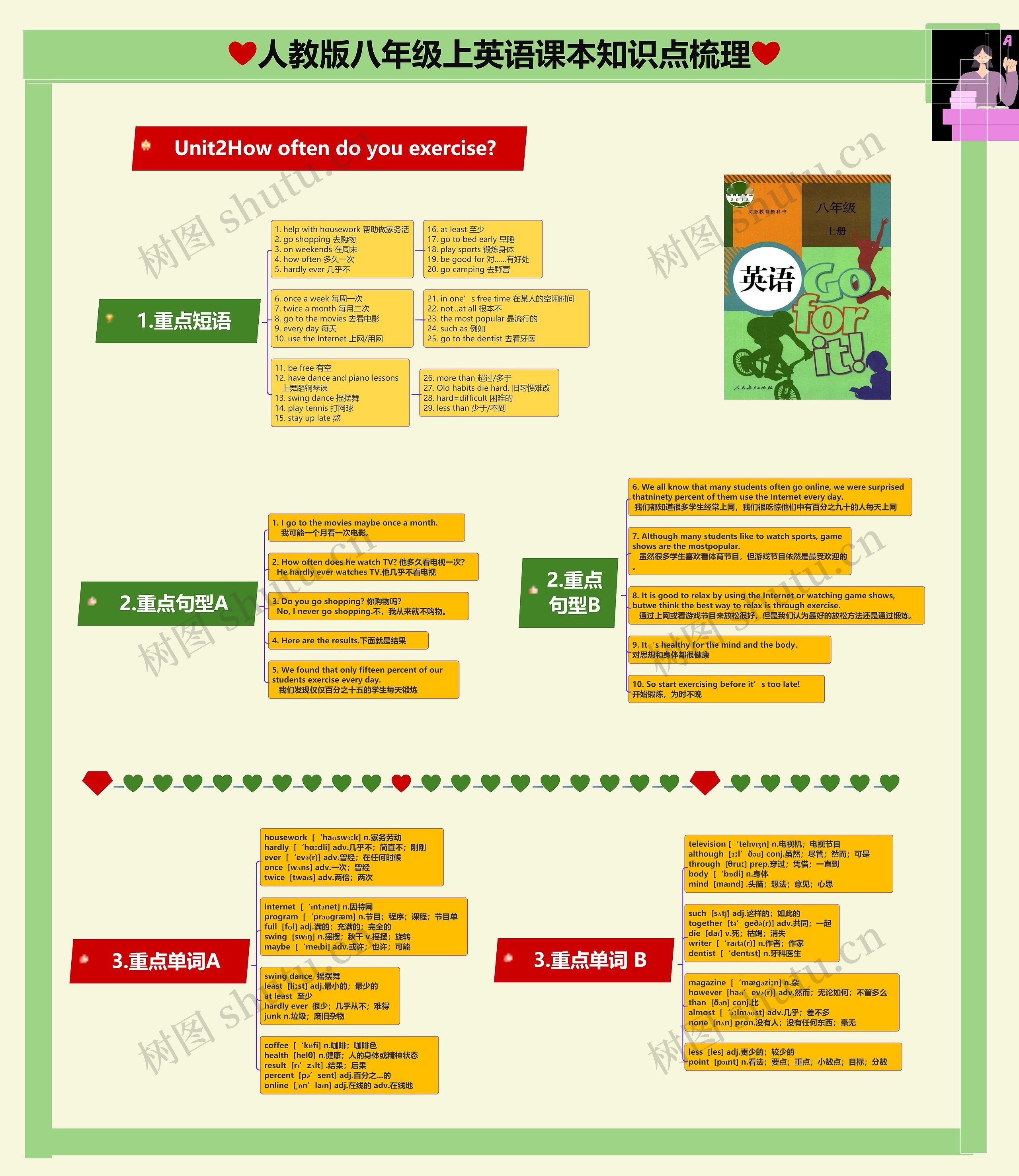 英语八年级上册Unit2How often do you exercie课堂笔记思维导图