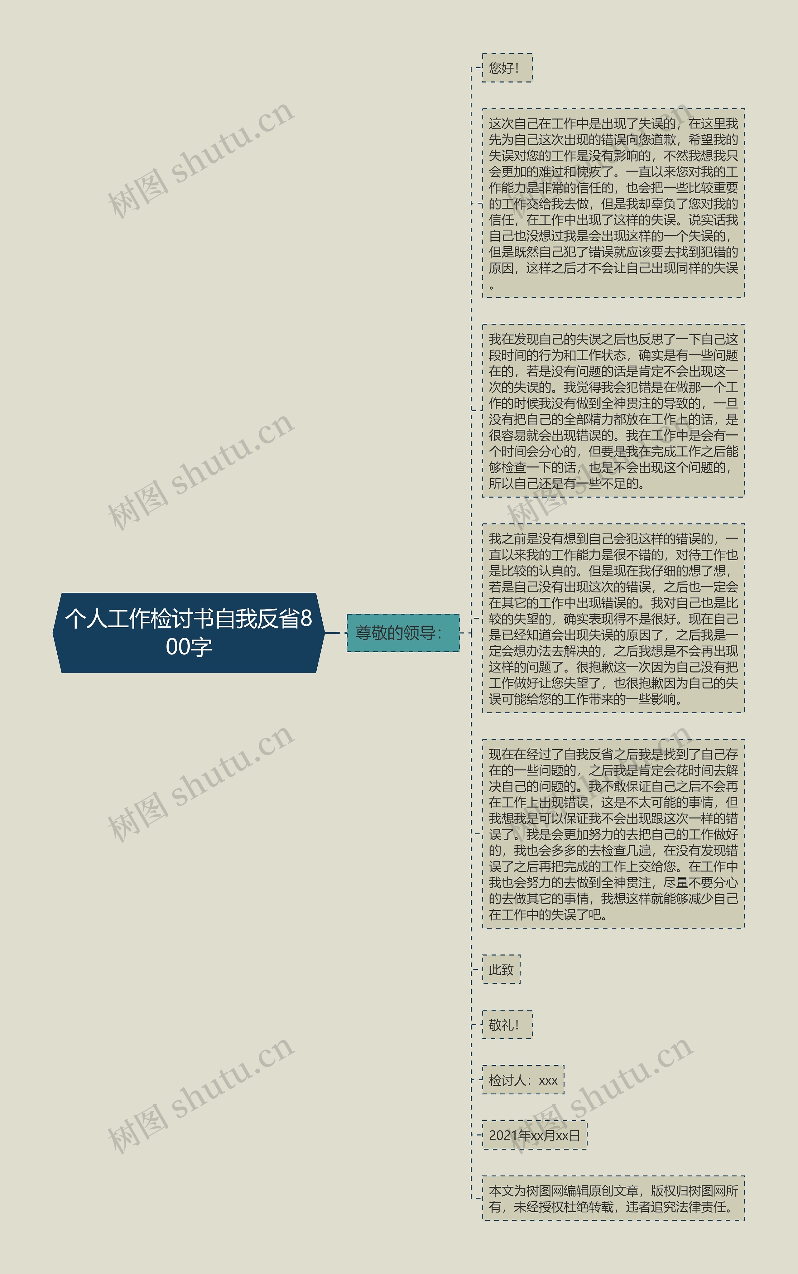 个人工作检讨书自我反省800字思维导图