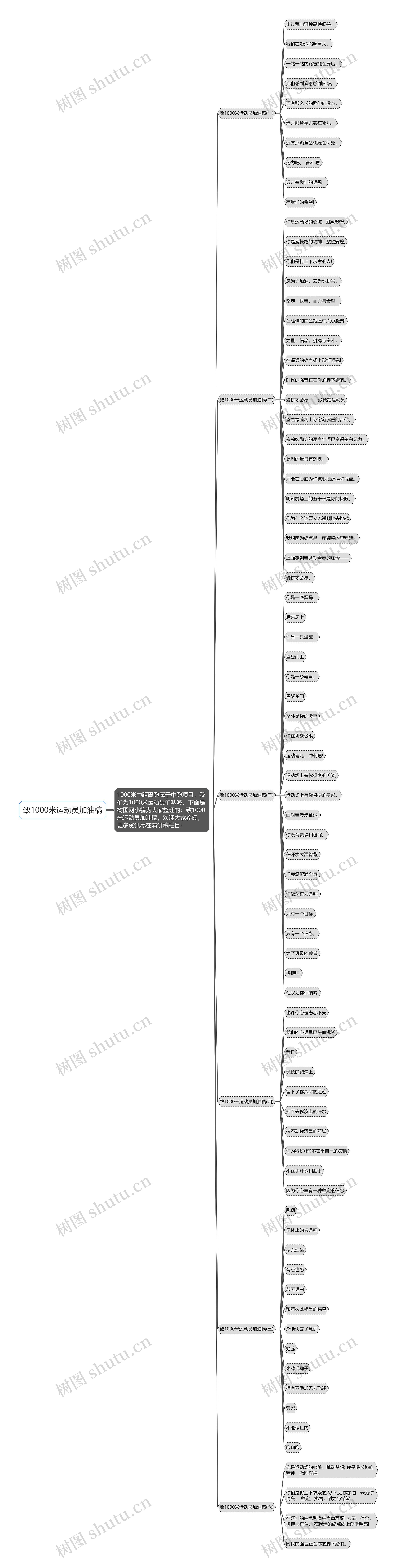 致1000米运动员加油稿思维导图