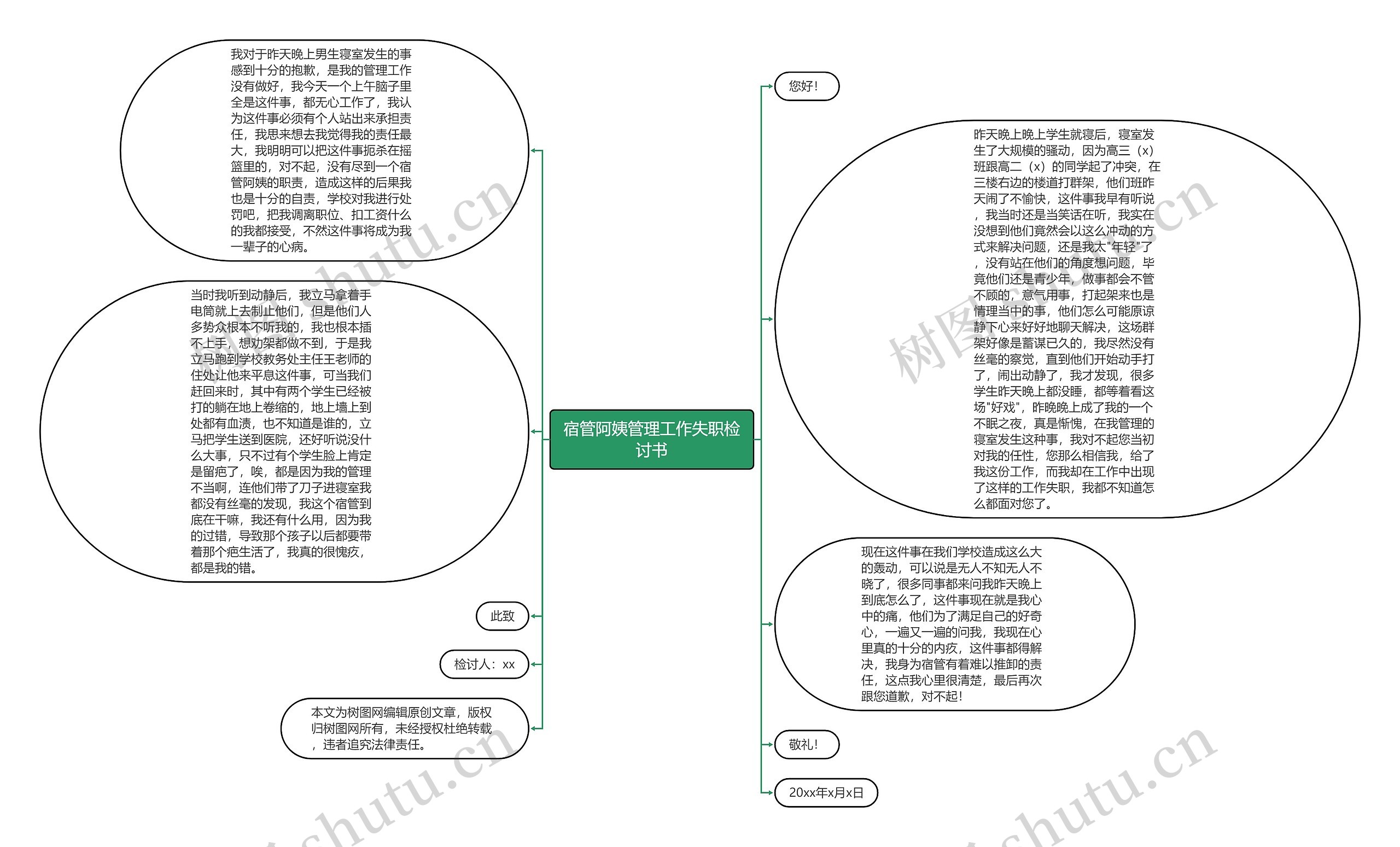 宿管阿姨管理工作失职检讨书思维导图