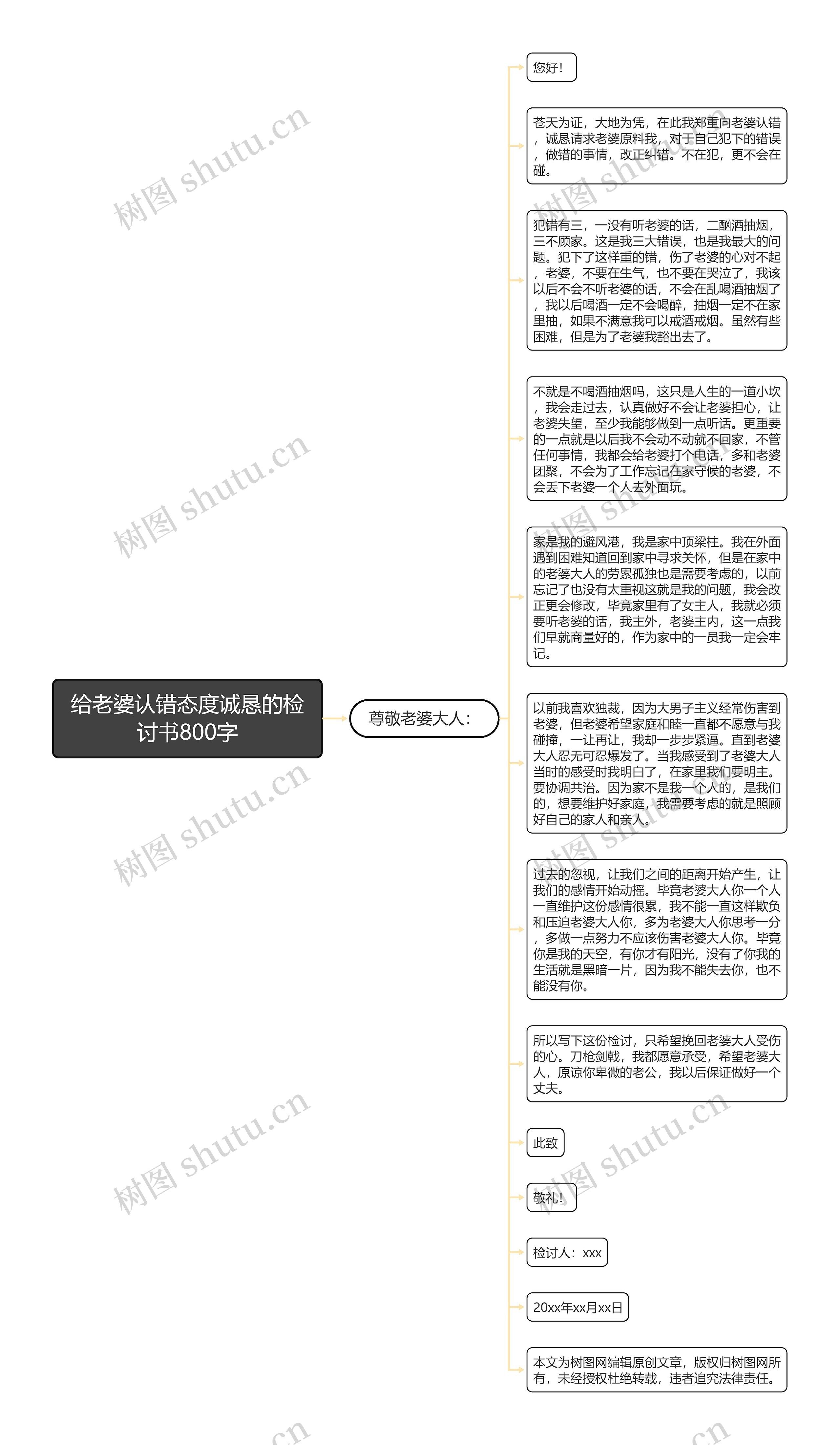 给老婆认错态度诚恳的检讨书800字思维导图