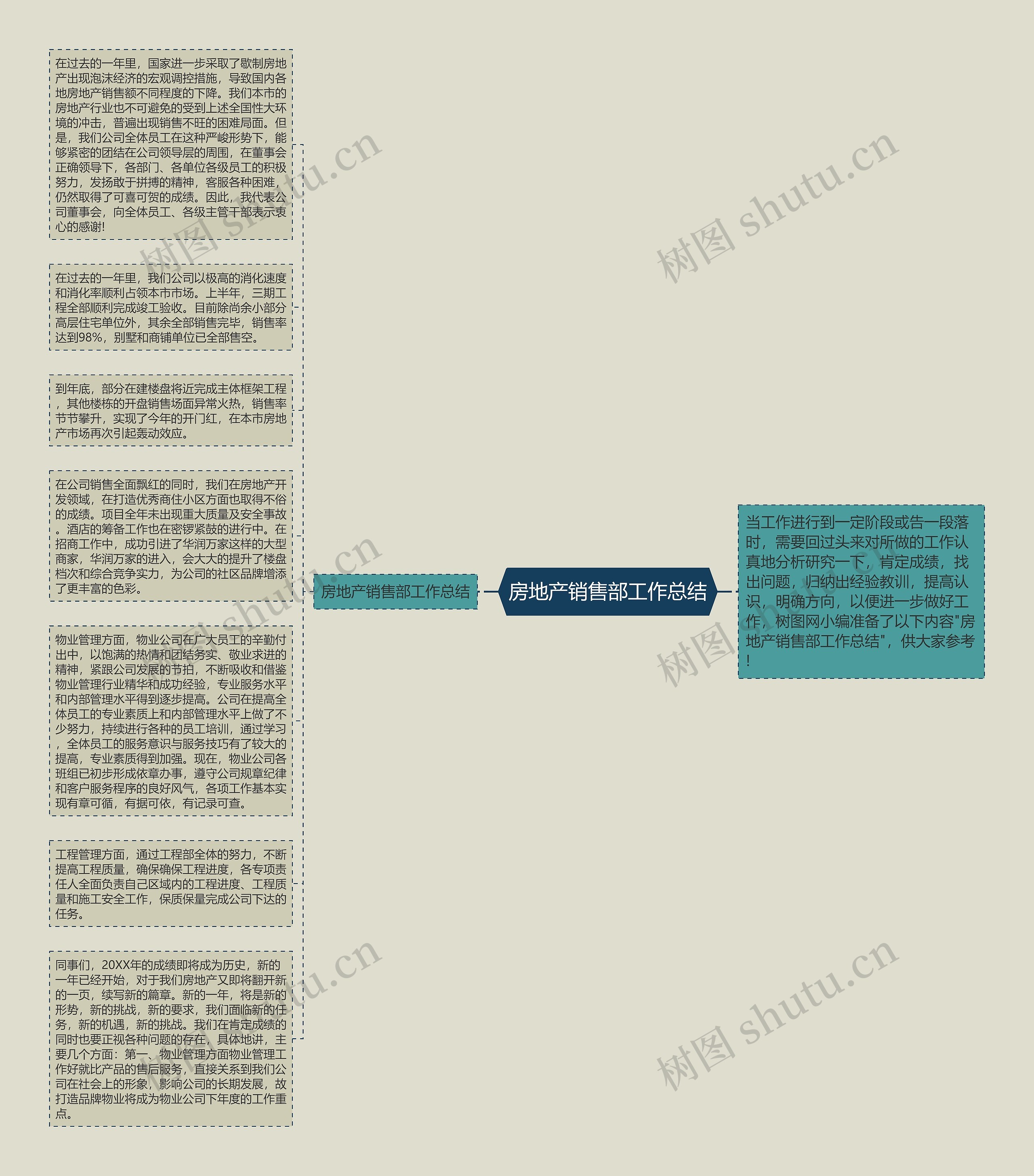 房地产销售部工作总结思维导图