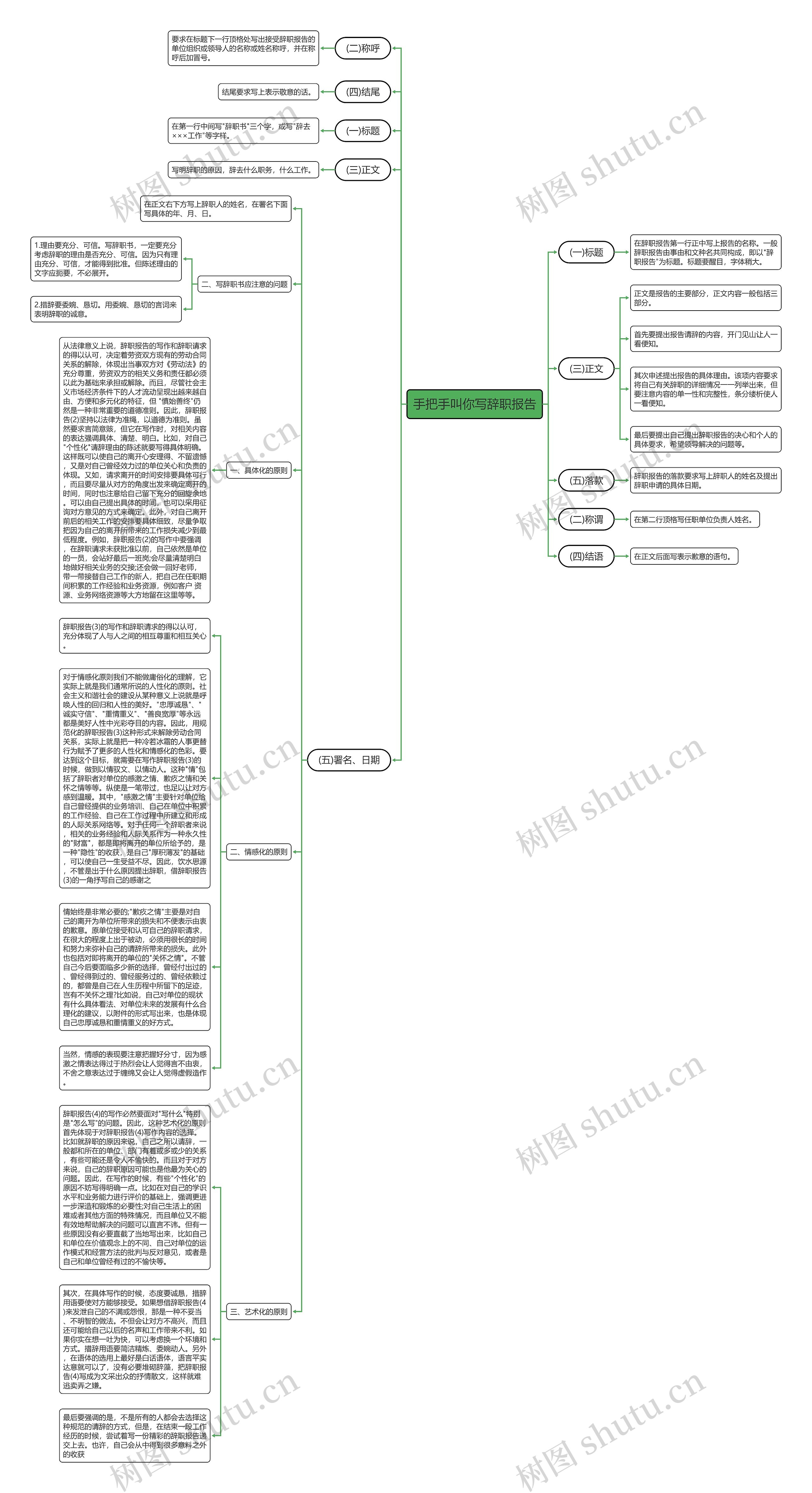手把手叫你写辞职报告思维导图