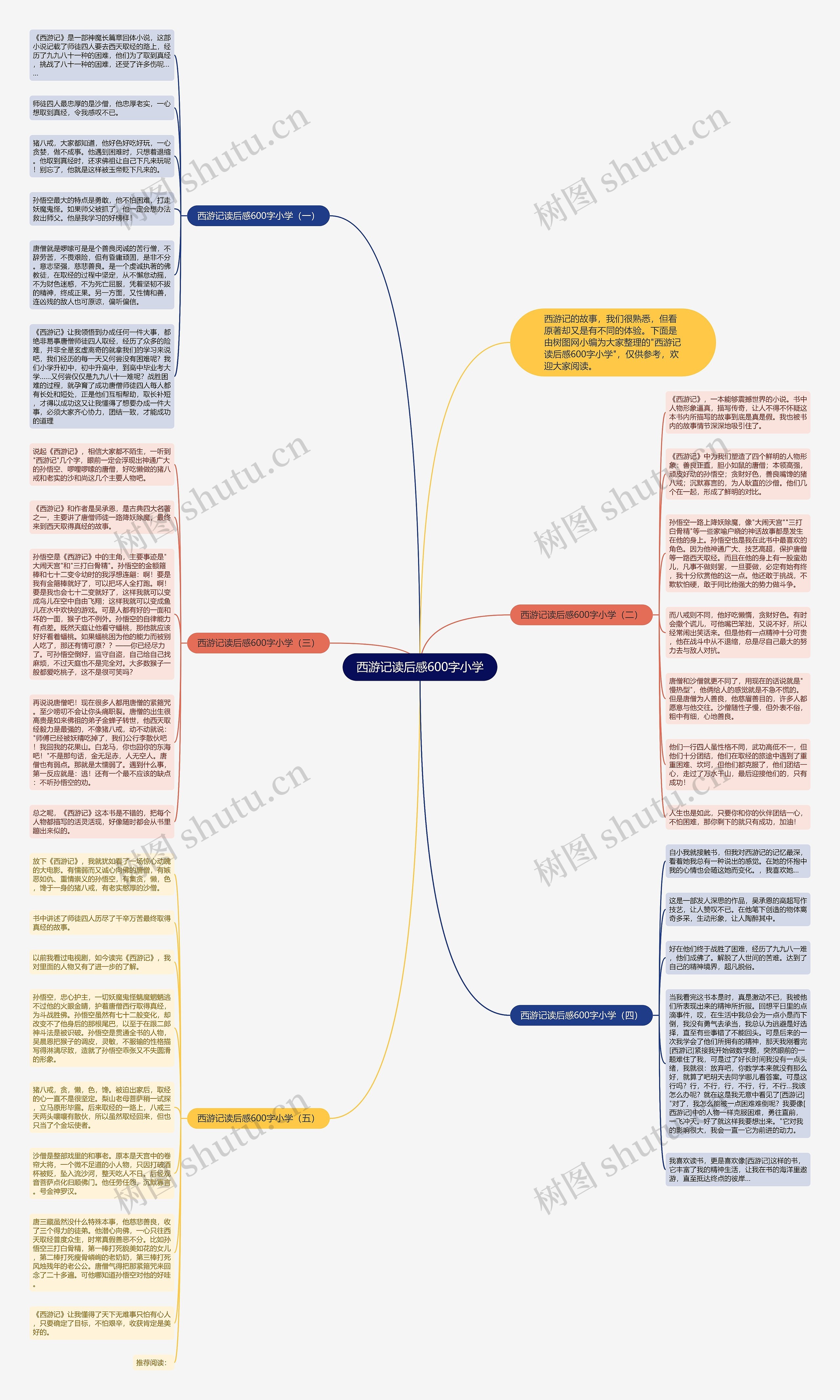 西游记读后感600字小学思维导图