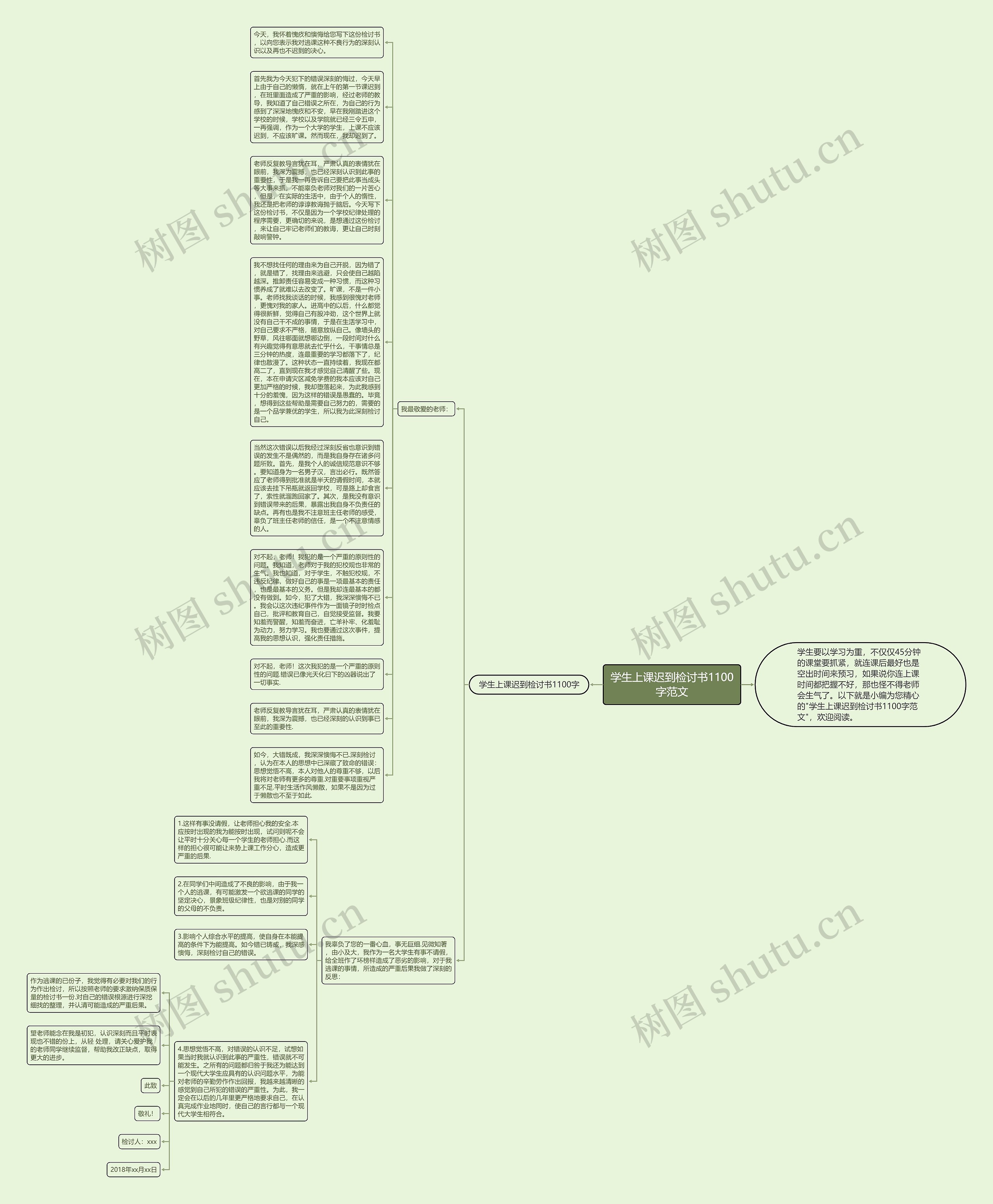 学生上课迟到检讨书1100字范文思维导图